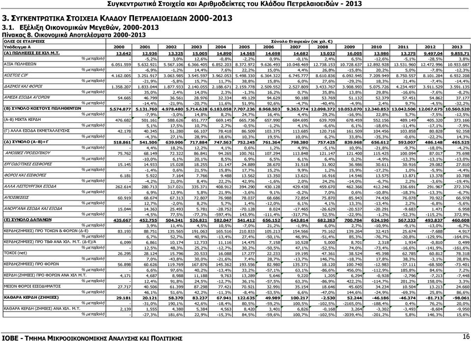 497,04 9.855,71 % μεταβολή - -5,2% 3,0% 12,6% -0,8% -2,2% 0,9% -0,1% 2,4% 6,5% -12,6% -5,1% -28,5% 3,8% ΑΞΙΑ ΠΩΛΗΣΕΩΝ 6.051.559 5.632.921 5.567.106 6.366.405 6.852.203 8.372.972 9.626.493 10.048.