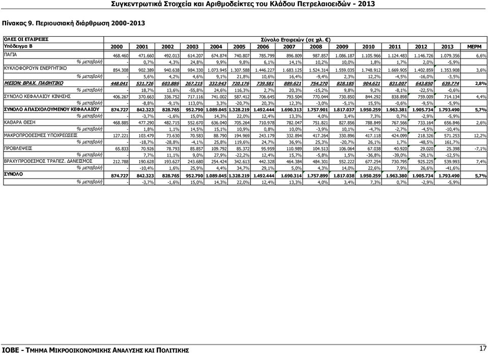 356 6,6% ΚΥΚΛΟΦΟΡΟΥΝ ΕΝΕΡΓΗΤΙΚΟ % μεταβολή - 0,7% 4,3% 24,8% 9,9% 9,8% 6,1% 14,1% 10,2% 10,0% 1,8% 1,7% 2,0% -5,9% 854.308 902.389 940.638 984.330 1.073.945 1.307.588 1.446.227 1.683.125 1.524.314 1.