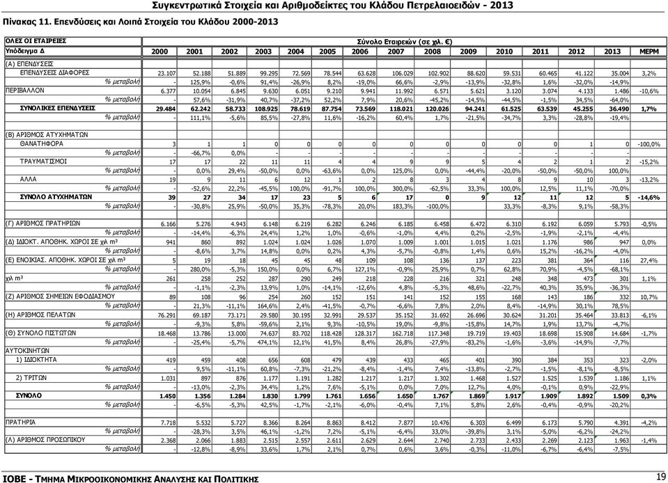 531 60.465 41.122 35.004 3,2% ΕΠΕΝΔΥΣΕΙΣ ΓΙΑ ΑΣΦΑΛΕΙΑ ΚΑΙ % μεταβολή - 125,9% -0,6% 91,4% -26,9% 8,2% -19,0% 66,6% -2,9% -13,9% -32,8% 1,6% -32,0% -14,9% ΠΕΡΙΒΑΛΛΟΝ 6.377 10.054 6.845 9.630 6.051 9.