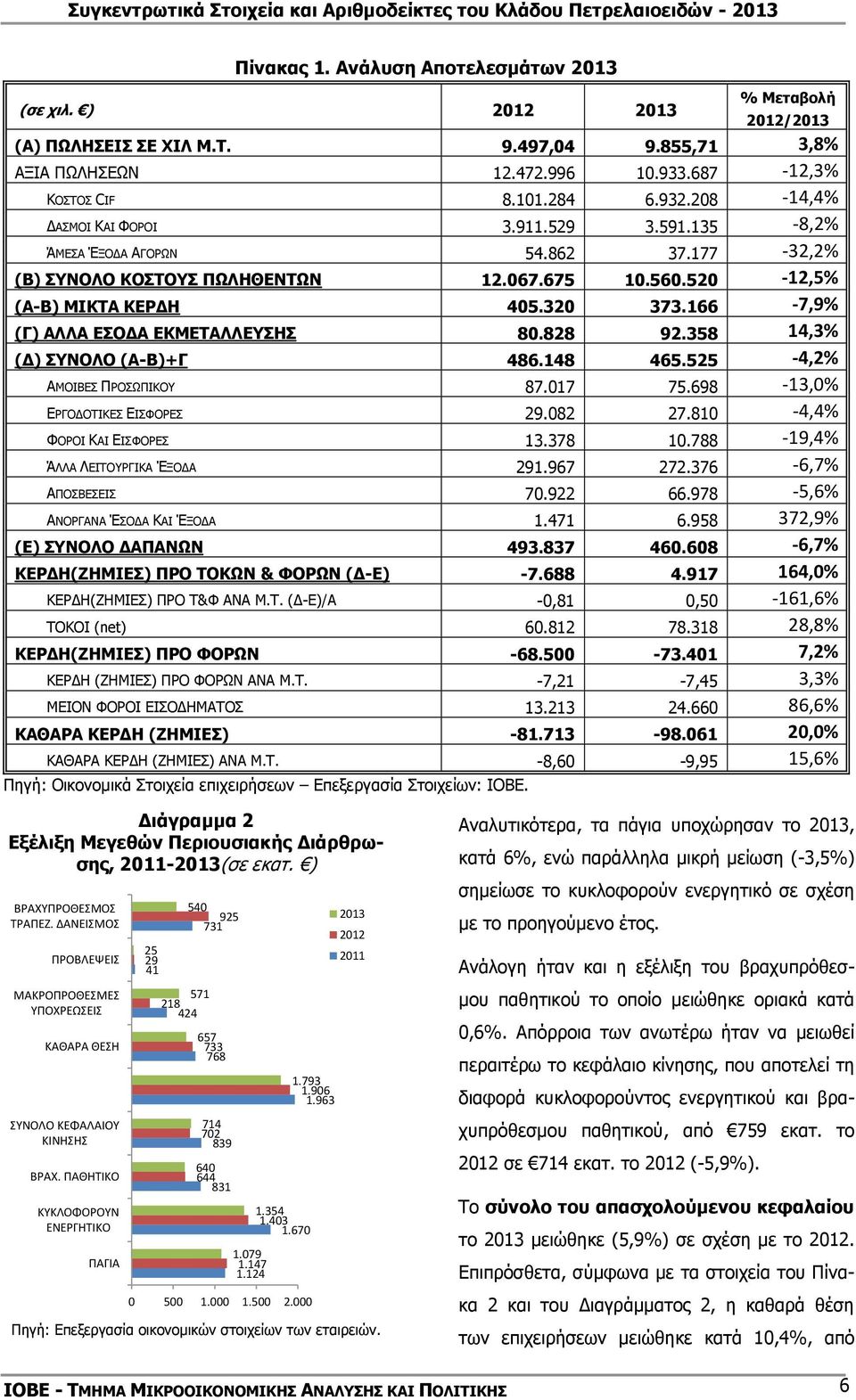 166-7,9% (Γ) ΑΛΛΑ ΕΣΟΔΑ ΕΚΜΕΤΑΛΛΕΥΣΗΣ 80.828 92.358 14,3% (Δ) ΣΥΝΟΛΟ (Α-Β)+Γ 486.148 465.525-4,2% ΑΜΟΙΒΕΣ ΠΡΟΣΩΠΙΚΟΥ 87.017 75.698-13,0% ΕΡΓΟΔΟΤΙΚΕΣ ΕΙΣΦΟΡΕΣ 29.082 27.810-4,4% ΦΟΡΟΙ ΚΑΙ ΕΙΣΦΟΡΕΣ 13.