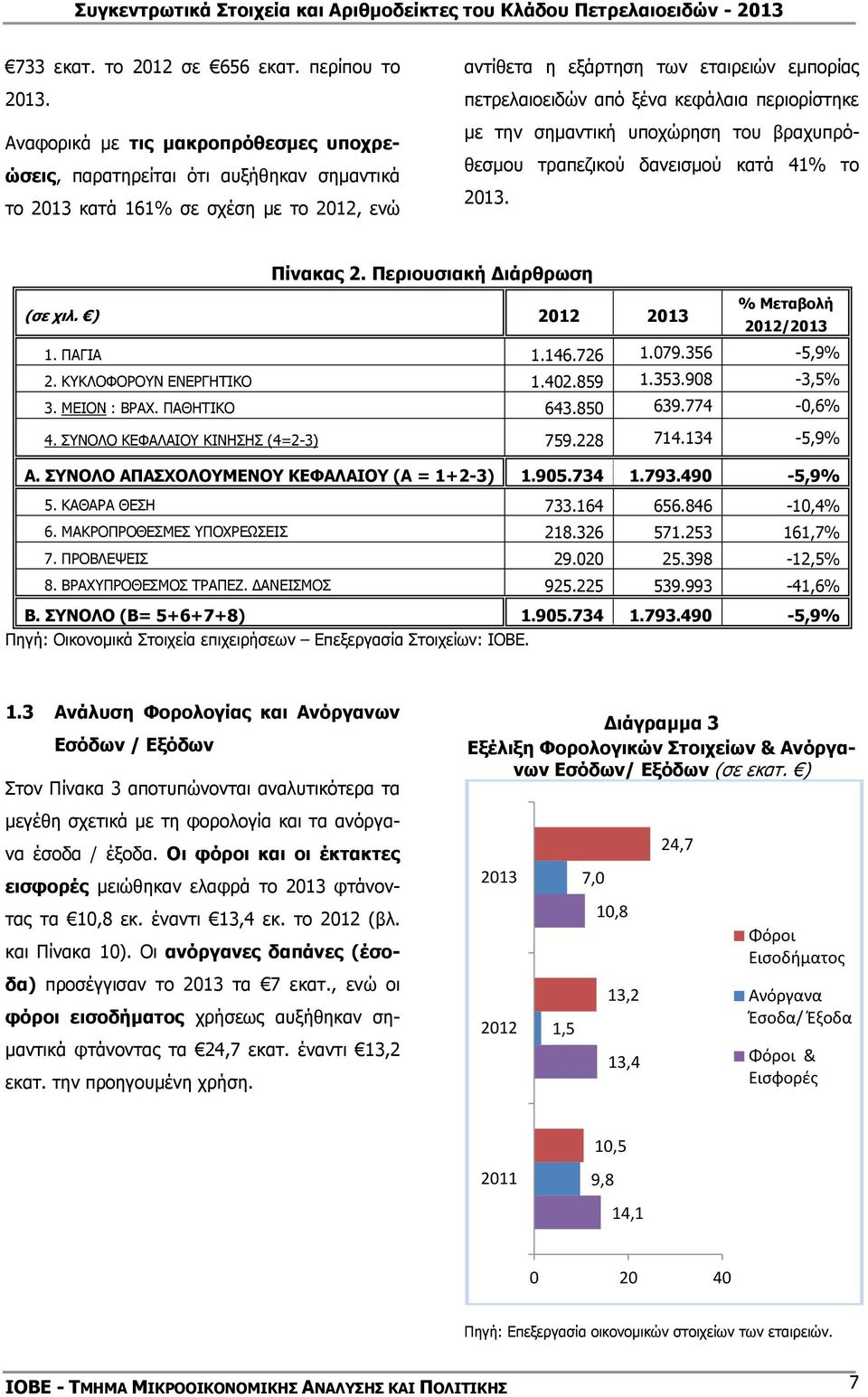 κεφάλαια περιορίστηκε με την σημαντική υποχώρηση του βραχυπρόθεσμου τραπεζικού δανεισμού κατά 41% το 2013. Πίνακας 2. Περιουσιακή Διάρθρωση (σε χιλ. ) 2012 2013 % Μεταβολή 2012/2013 1. ΠΑΓΙΑ 1.146.