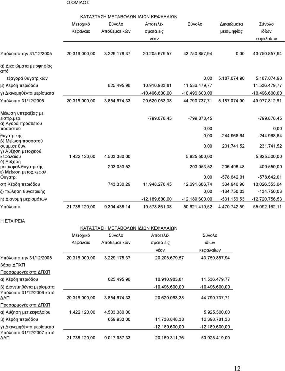 536.479,77 γ) Διανεμηθέντα μερίσματα -10.496.600,00-10.496.600,00-10.496.600,00 Υπόλοιπα 31/12/2006 20.316.000,00 3.854.674,33 20.620.063,38 44.790.737,71 5.187.074,90 49.977.