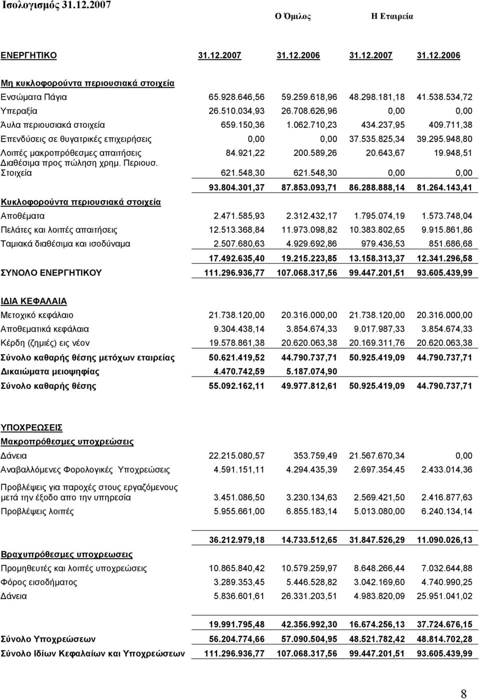 948,80 Λοιπές μακροπρόθεσμες απαιτήσεις 84.921,22 200.589,26 20.643,67 19.948,51 Διαθέσιμα προς πώληση χρημ. Περιουσ. Στοιχεία 621.548,30 621.548,30 0,00 0,00 93.804.301,37 87.853.093,71 86.288.