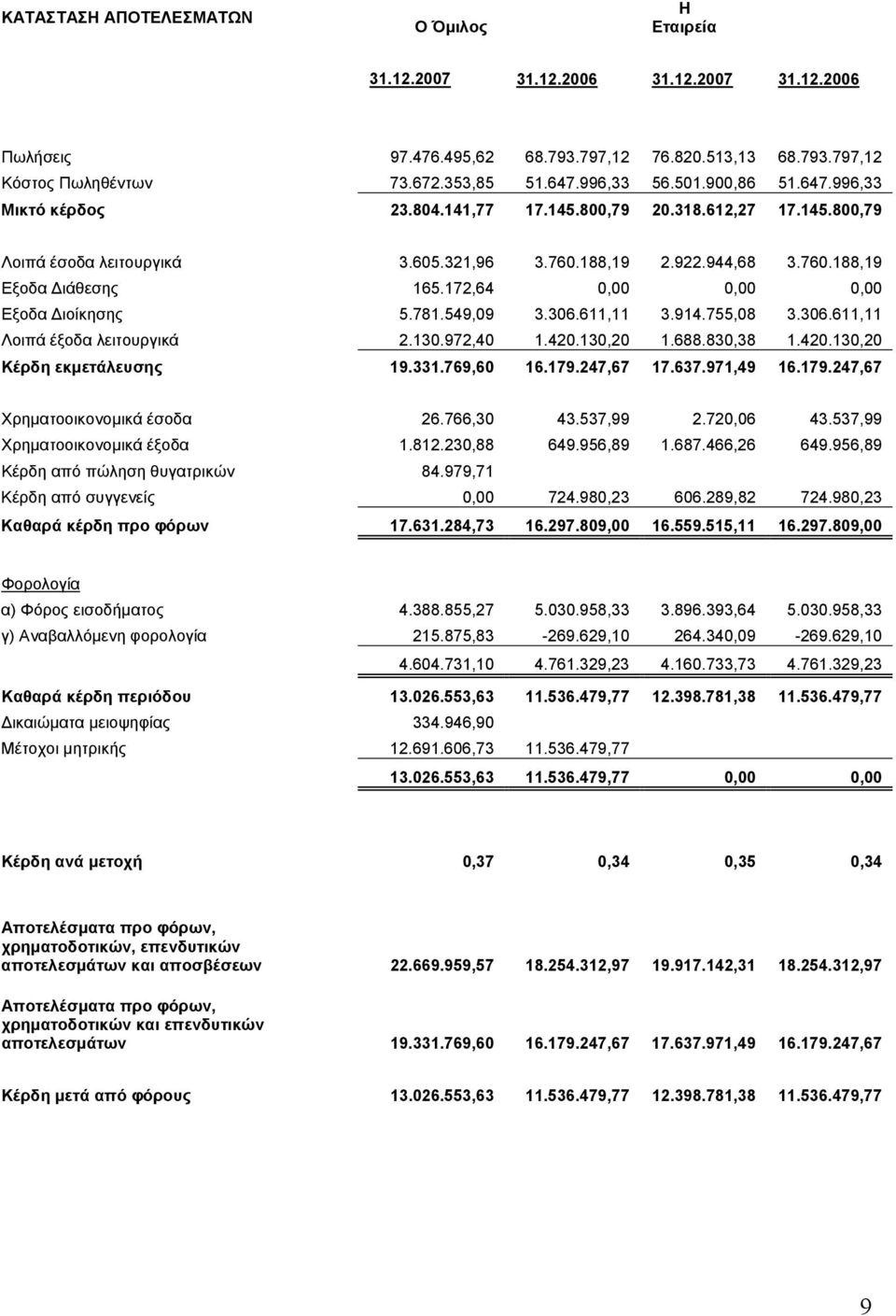172,64 0,00 0,00 0,00 Εξοδα Διοίκησης 5.781.549,09 3.306.611,11 3.914.755,08 3.306.611,11 Λοιπά έξοδα λειτουργικά 2.130.972,40 1.420.130,20 1.688.830,38 1.420.130,20 Κέρδη εκμετάλευσης 19.331.