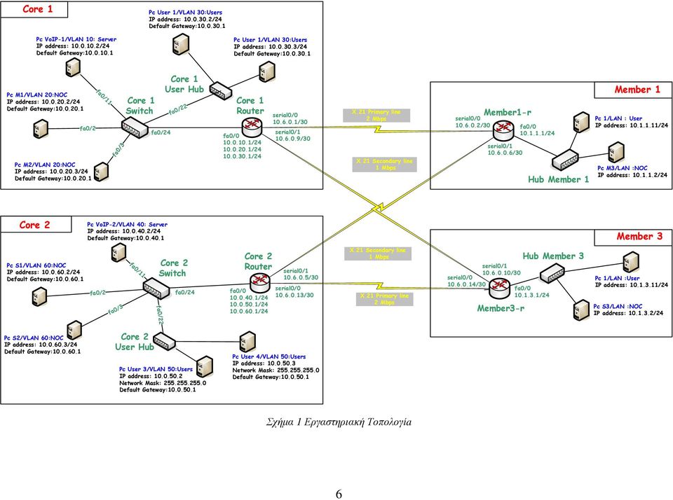 0.10.1/24 10.0.20.1/24 10.0.30.1/24 10.6.0.1/30 10.6.0.9/30 X.21 Primary line 2 Mbps X.21 Secondary line 1 Mbps 10.6.0.2/30 10.6.0.6/30 10.1.1.1/24 Hub Member 1 Pc 1/LAN : User IP address: 10.1.1.11/24 Pc M3/LAN :NOC IP address: 10.