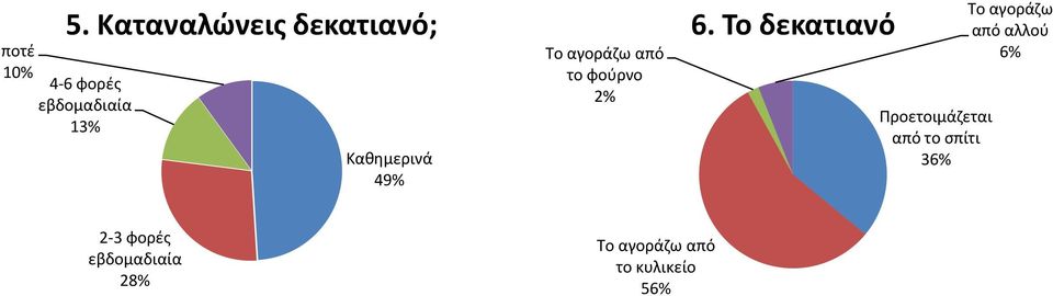 Το δεκατιανό Προετοιμάζεται από το σπίτι 36% Το αγοράζω