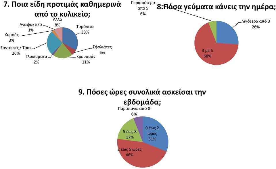 6% 8.Πόσα γεύματα κάνεις την ημέρα; 3 με 5 68% Λιγότερα από 3 26% 9.