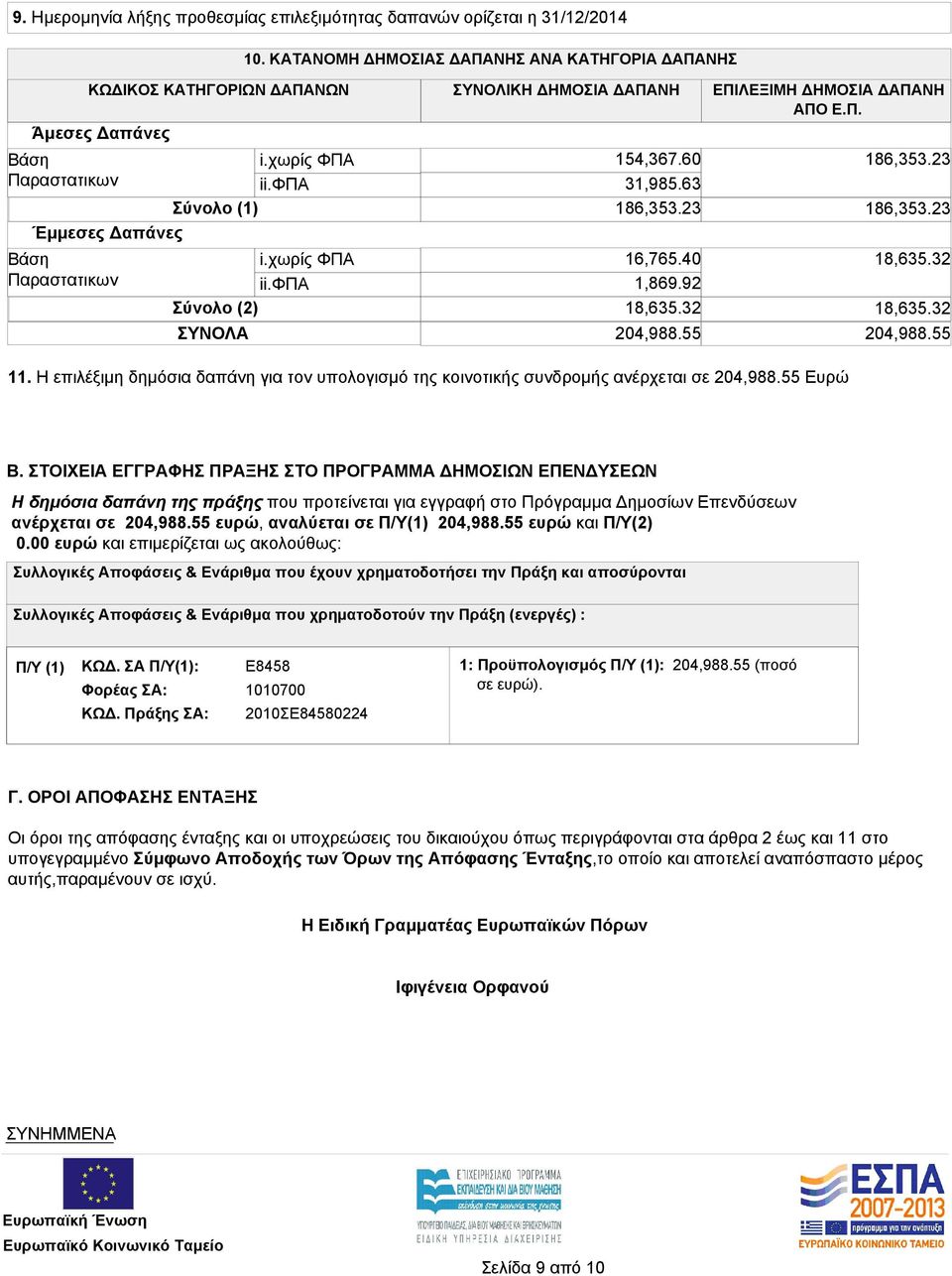 φπα Σύνολο (1) Έμμεσες Δαπάνες Βάση Παραστατικων i.χωρίς ΦΠΑ ii.φπα Σύνολο (2) ΣΥΝΟΛΑ 154,367.60 31,985.63 186,353.23 16,765.40 1,869.92 18,635.32 186,353.23 186,353.23 18,635.32 18,635.32 204,988.