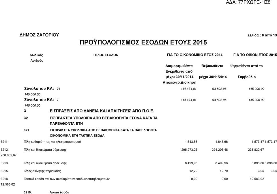 000,00 Σύνολο του ΚΑ: 2 114.474,81 93.802,96 145.000,00 145.000,00 3 ΕΙ