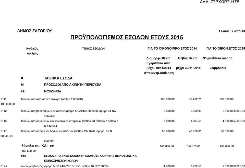 Διοίκηση 0 ΤΑΚΤΙΚΑ ΕΣΟΔΑ 01 ΠΡΟΣΟΔΟΙ ΑΠΟ ΑΚΙΝΗΤΗ ΠΕΡΙΟΥΣΙΑ 011 ΜΙΣΘΩΜΑΤΑ 0111. Μισθώματα από αστικά ακίνητα (άρθρο 192 ΚΔΚ) 100.000,00 76.432,25 100.000,00 100.000,00 0112.
