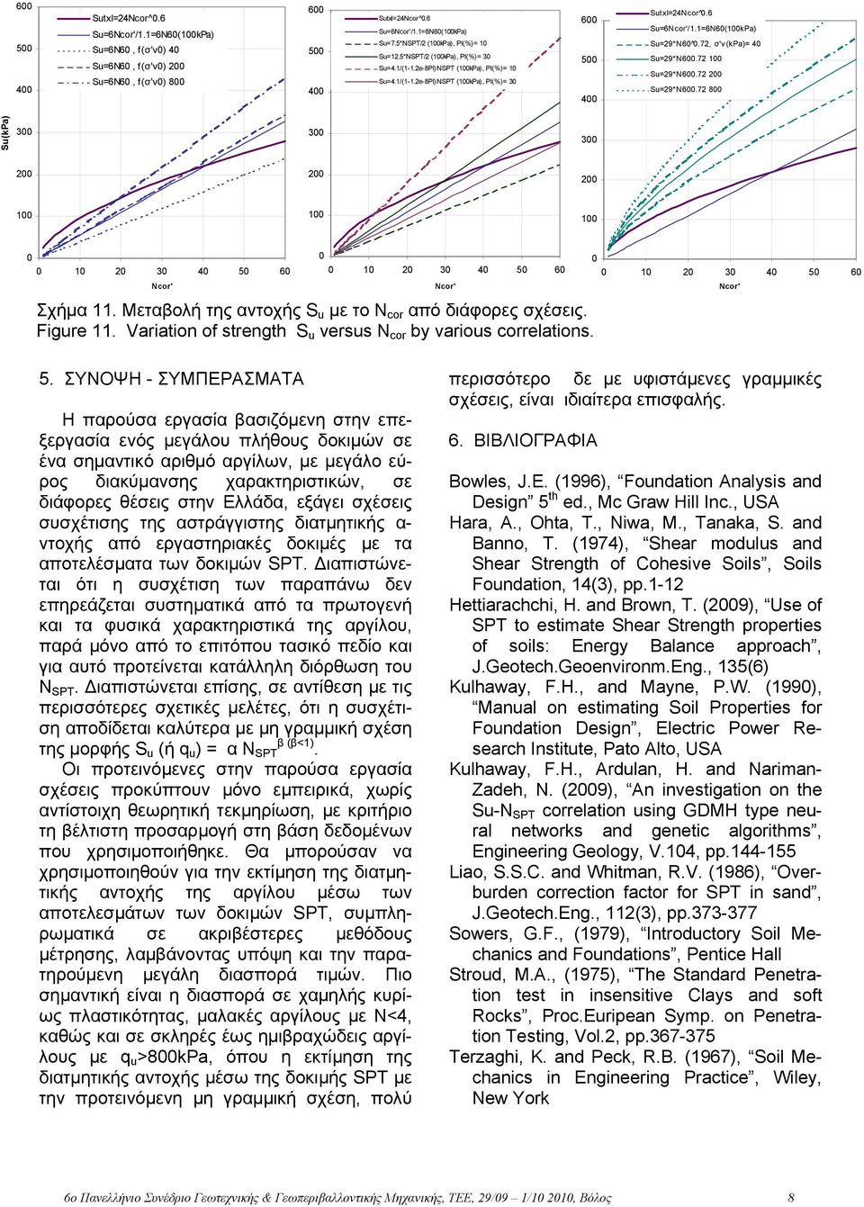 72 1 Su=29*N6.72 2 Su=29*N6.72 8 Su(kPa) 3 3 3 2 2 2 1 1 1 1 2 3 4 6 1 2 3 4 6 Σχήμα 11. Μεταβολή της αντοχής S u με το Ν cor από διάφορες σχέσεις. Figure 11.