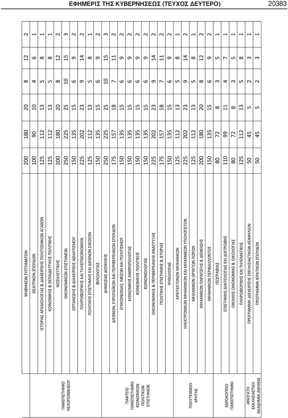 ΟΙΚΟΝΟΜΙΚΩΝ ΕΠΙΣΤΗΜΩΝ 250 225 25 10 15 3 ΟΡΓΑΝΩΣΗΣ & ΔΙΑΧΕΙΡΙΣΗΣ ΑΘΛΗΤΙΣΜΟΥ 150 135 15 6 9 2 ΠΛΗΡΟΦΟΡΙΚΗΣ ΚΑΙ ΤΗΛΕΠΙΚΟΙΝΩΝΙΩΝ 225 202 23 9 14 2 ΠΟΛΙΤΙΚΗΣ ΕΠΙΣΤΗΜΗΣ ΚΑΙ ΔΙΕΘΝΩΝ ΣΧΕΣΕΩΝ 125 112 13 5 8