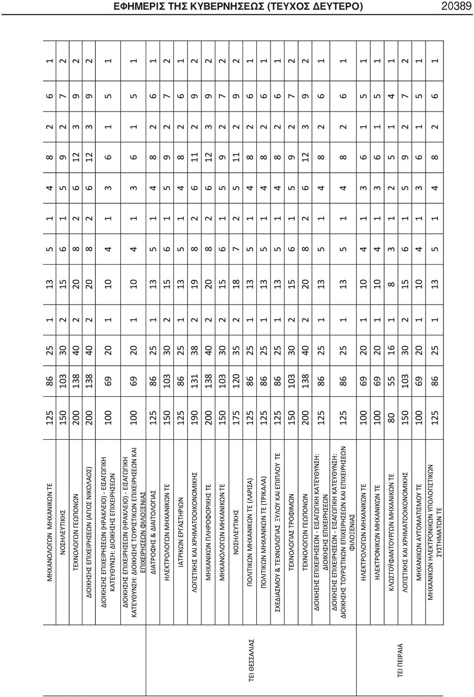 (ΗΡΑΚΛΕΙΟ) - ΕΙΣΑΓΩΓΙΚΗ ΚΑΤΕΥΘΥΝΣΗ: ΔΙΟΙΚΗΣΗΣ ΤΟΥΡΙΣΤΙΚΩΝ ΕΠΙΧΕΙΡΗΣΕΩΝ ΚΑΙ ΕΠΙΧΕΙΡΗΣΕΩΝ ΦΙΛΟΞΕΝΙΑΣ ΔΙΑΤΡΟΦΗΣ & ΔΙΑΙΤΟΛΟΓΙΑΣ 125 86 25 1 13 5 1 4 8 2 6 1 ΗΛΕΚΤΡΟΛΟΓΩΝ ΜΗΧΑΝΙΚΩΝ ΤΕ 150 103 30 2 15 6 1