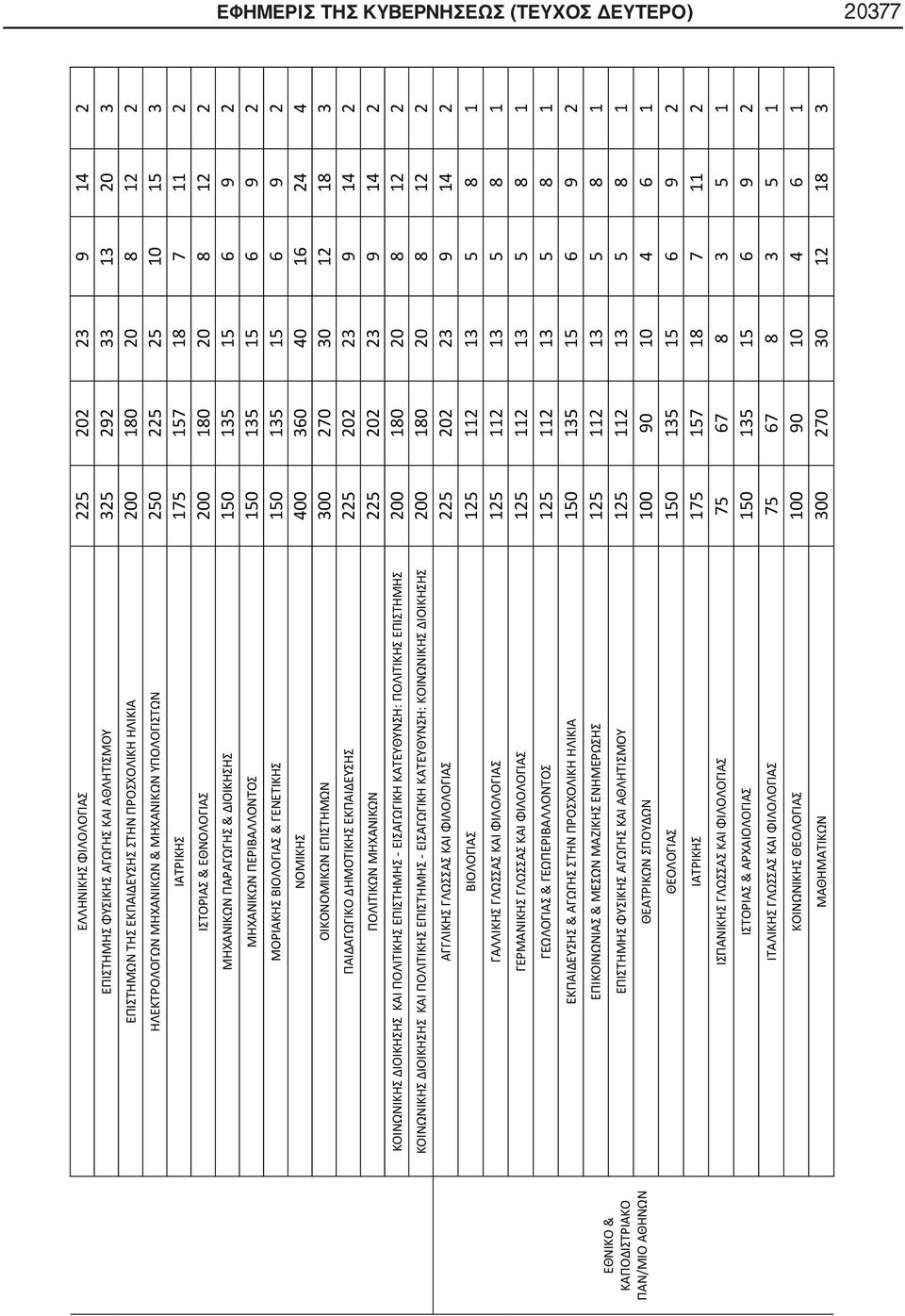 ΠΑΡΑΓΩΓΗΣ & ΔΙΟΙΚΗΣΗΣ 150 135 15 6 9 2 ΜΗΧΑΝΙΚΩΝ ΠΕΡΙΒΑΛΛΟΝΤΟΣ 150 135 15 6 9 2 ΜΟΡΙΑΚΗΣ ΒΙΟΛΟΓΙΑΣ & ΓΕΝΕΤΙΚΗΣ 150 135 15 6 9 2 ΝΟΜΙΚΗΣ 400 360 40 16 24 4 ΟΙΚΟΝΟΜΙΚΩΝ ΕΠΙΣΤΗΜΩΝ 300 270 30 12 18 3