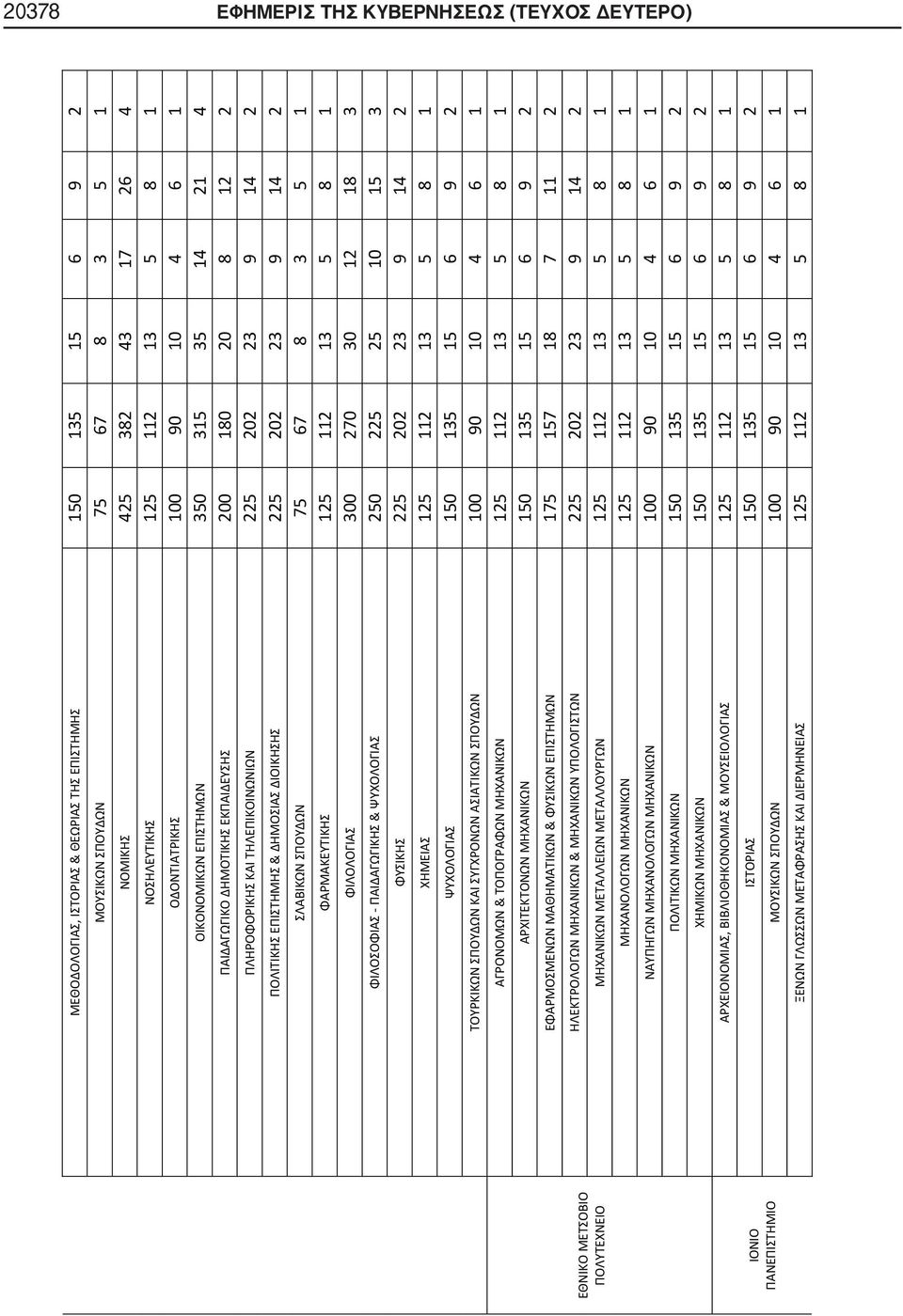23 9 14 2 ΠΟΛΙΤΙΚΗΣ ΕΠΙΣΤΗΜΗΣ & ΔΗΜΟΣΙΑΣ ΔΙΟΙΚΗΣΗΣ 225 202 23 9 14 2 ΣΛΑΒΙΚΩΝ ΣΠΟΥΔΩΝ 75 67 8 3 5 1 ΦΑΡΜΑΚΕΥΤΙΚΗΣ 125 112 13 5 8 1 ΦΙΛΟΛΟΓΙΑΣ 300 270 30 12 18 3 ΦΙΛΟΣΟΦΙΑΣ - ΠΑΙΔΑΓΩΓΙΚΗΣ & ΨΥΧΟΛΟΓΙΑΣ