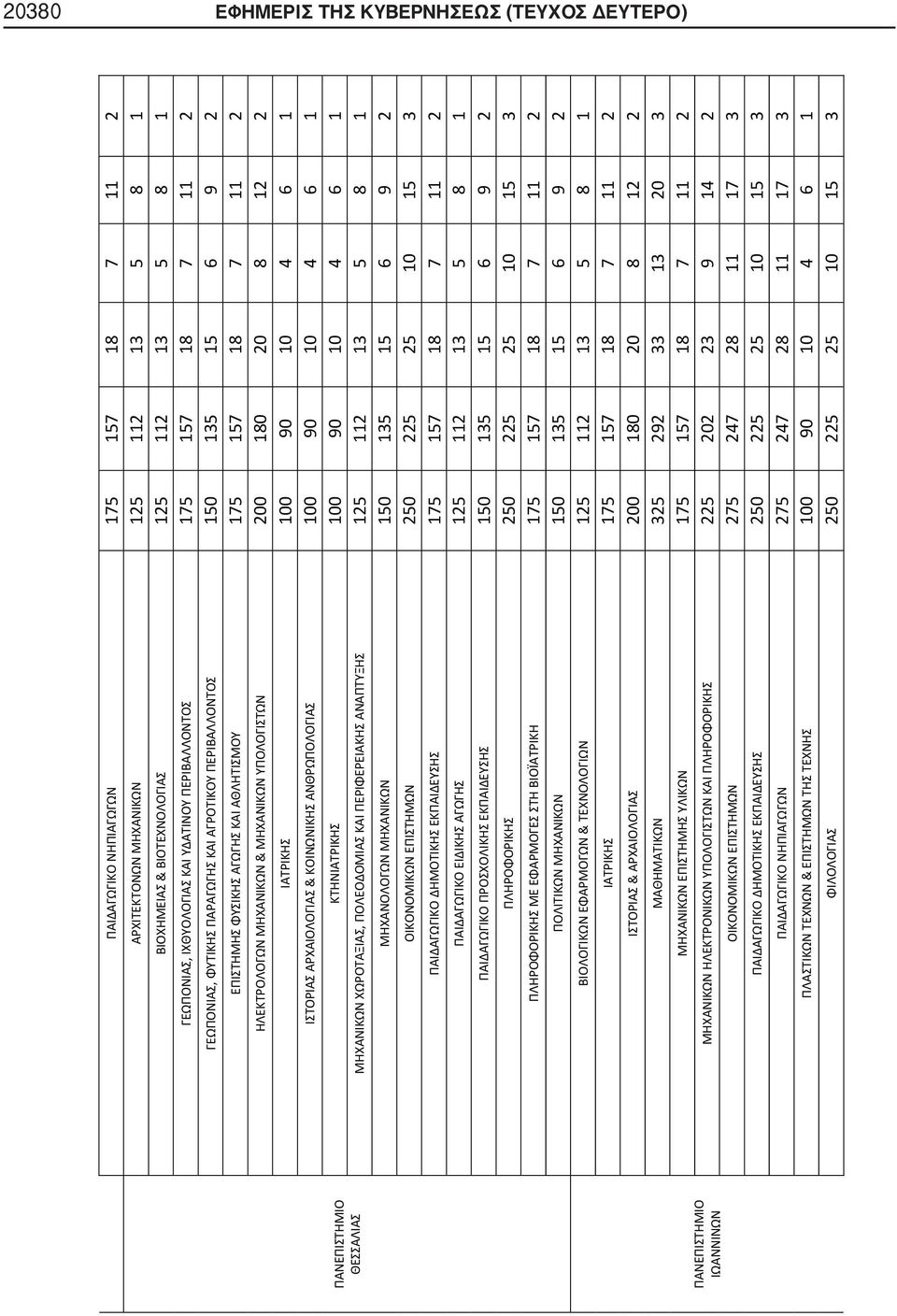 ΗΛΕΚΤΡΟΛΟΓΩΝ ΜΗΧΑΝΙΚΩΝ & ΜΗΧΑΝΙΚΩΝ ΥΠΟΛΟΓΙΣΤΩΝ 200 180 20 8 12 2 ΙΑΤΡΙΚΗΣ 100 90 10 4 6 1 ΙΣΤΟΡΙΑΣ ΑΡΧΑΙΟΛΟΓΙΑΣ & ΚΟΙΝΩΝΙΚΗΣ ΑΝΘΡΩΠΟΛΟΓΙΑΣ 100 90 10 4 6 1 ΚΤΗΝΙΑΤΡΙΚΗΣ 100 90 10 4 6 1 ΜΗΧΑΝΙΚΩΝ