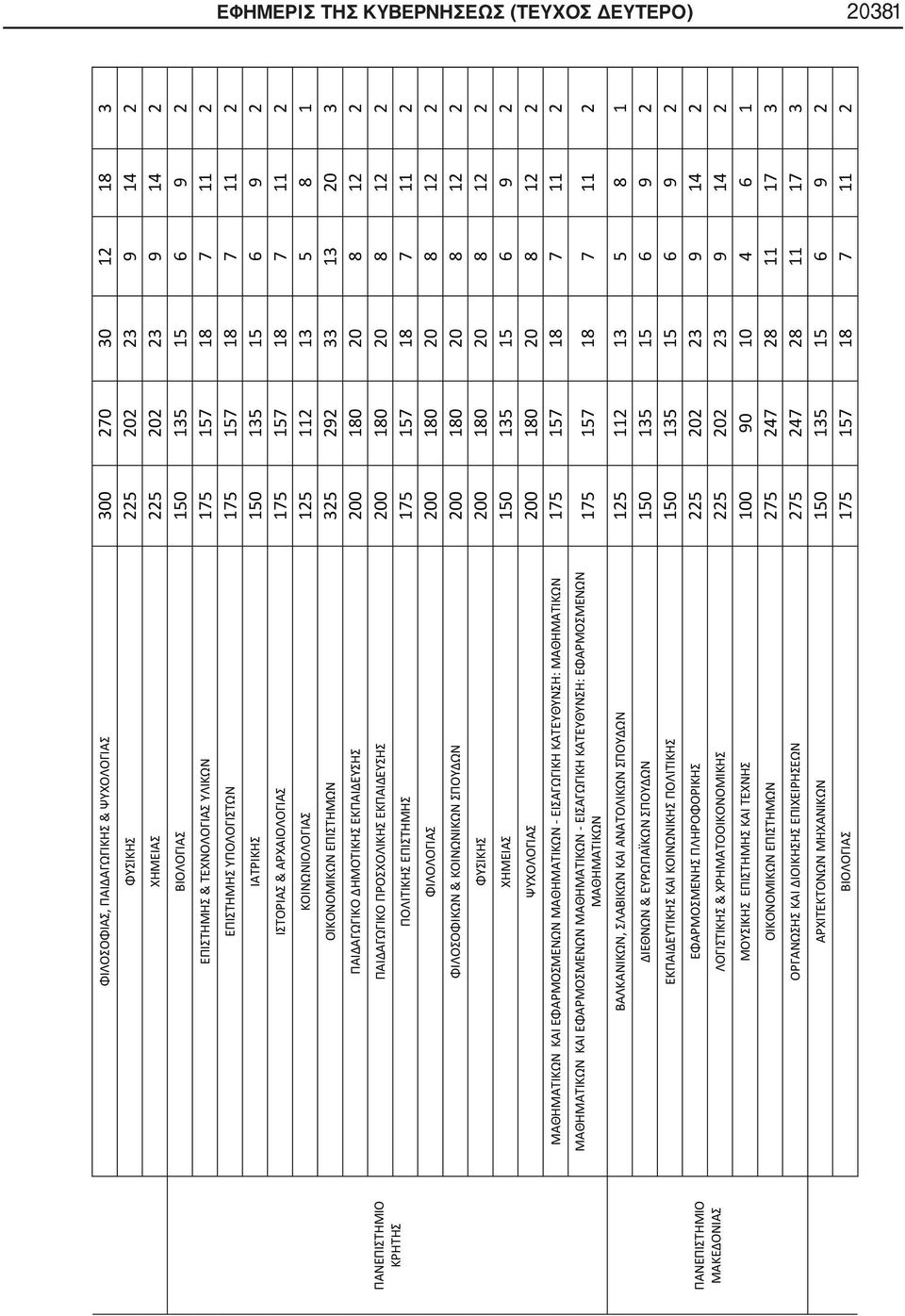 ΟΙΚΟΝΟΜΙΚΩΝ ΕΠΙΣΤΗΜΩΝ 325 292 33 13 20 3 ΠΑΙΔΑΓΩΓΙΚΟ ΔΗΜΟΤΙΚΗΣ ΕΚΠΑΙΔΕΥΣΗΣ 200 180 20 8 12 2 ΠΑΙΔΑΓΩΓΙΚΟ ΠΡΟΣΧΟΛΙΚΗΣ ΕΚΠΑΙΔΕΥΣΗΣ 200 180 20 8 12 2 ΠΟΛΙΤΙΚΗΣ ΕΠΙΣΤΗΜΗΣ 175 157 18 7 11 2 ΦΙΛΟΛΟΓΙΑΣ 200