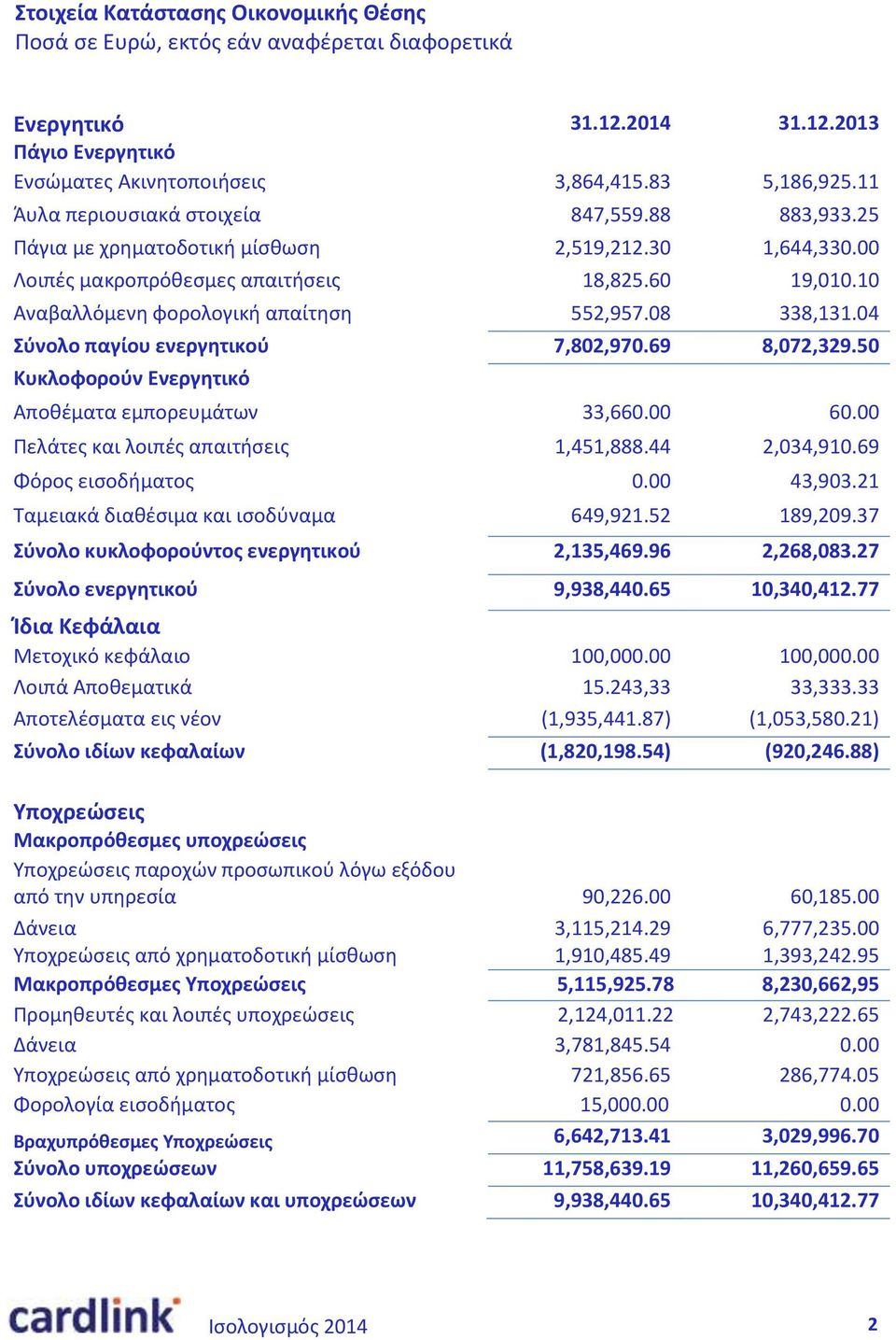 04 Σύνολο παγίου ενεργητικού 7,802,970.69 8,072,329.50 Κυκλοφορούν Ενεργητικό Αποθέματα εμπορευμάτων 33,660.00 60.00 Πελάτες και λοιπές απαιτήσεις 1,451,888.44 2,034,910.69 Φόρος εισοδήματος 0.