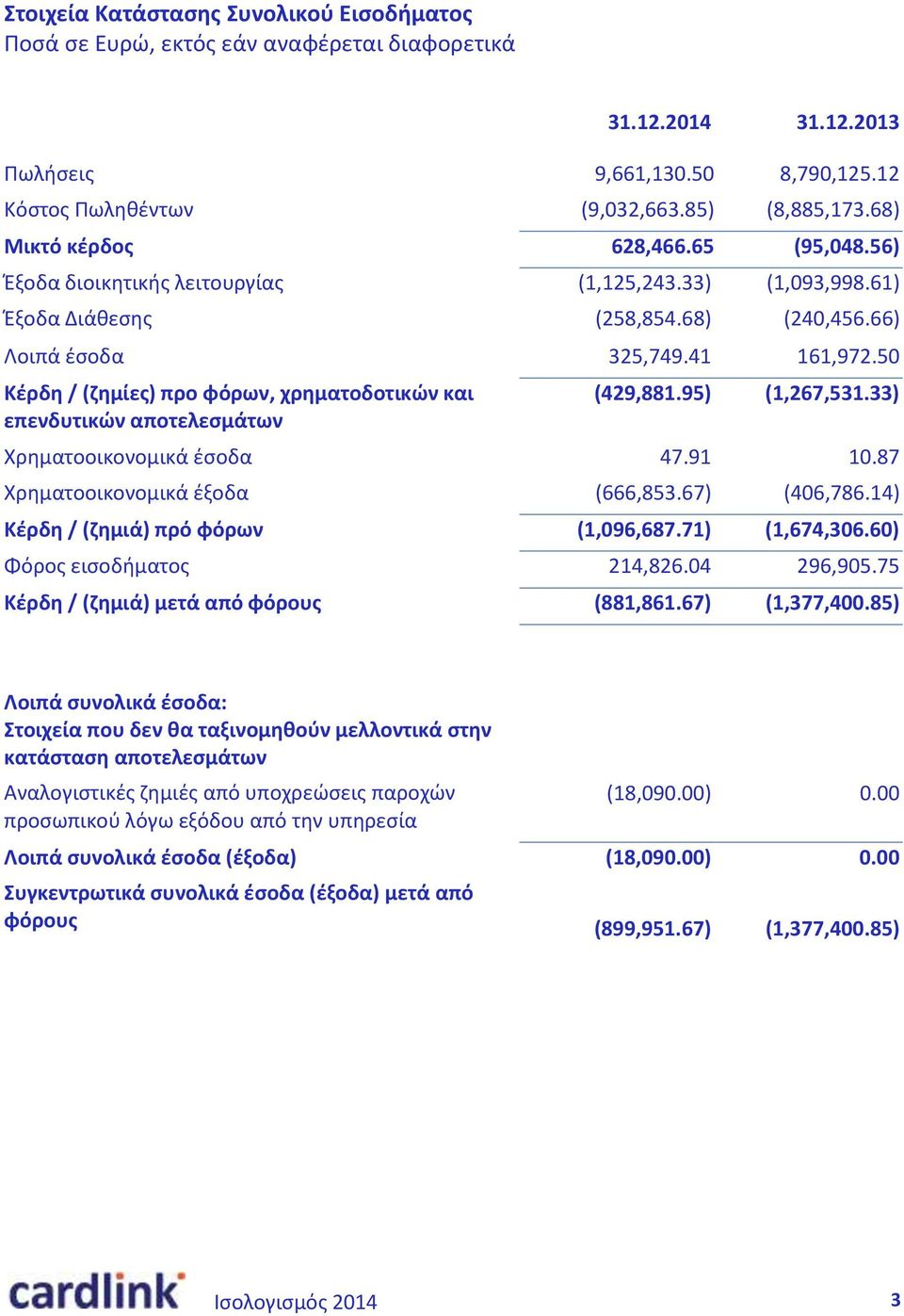 50 Κέρδη / (ζημίες) προ φόρων, χρηματοδοτικών και επενδυτικών αποτελεσμάτων (429,881.95) (1,267,531.33) Χρηματοοικονομικά έσοδα 47.91 10.87 Χρηματοοικονομικά έξοδα (666,853.67) (406,786.