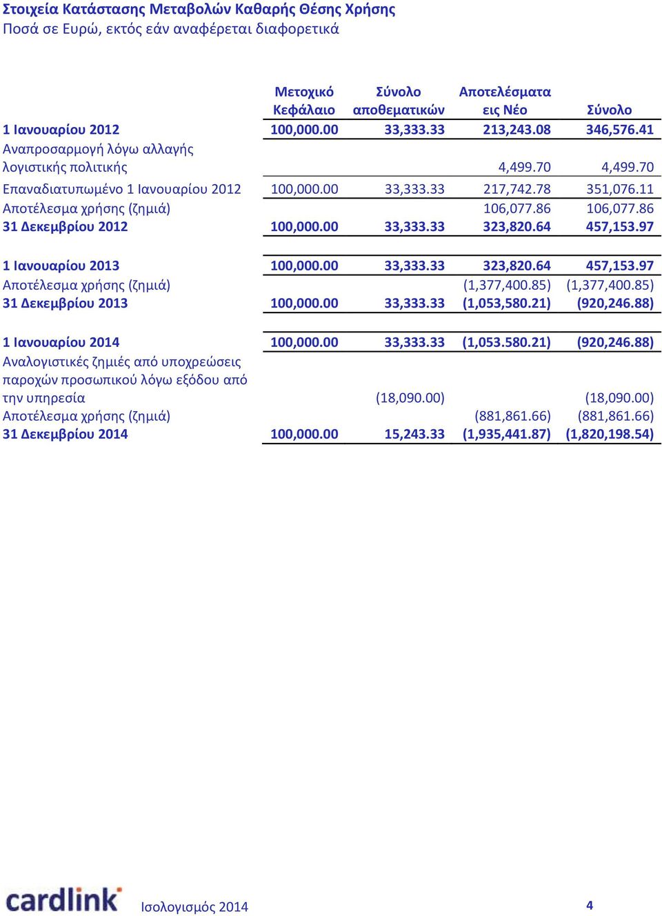 86 31 Δεκεμβρίου 2012 100,000.00 33,333.33 323,820.64 457,153.97 1 Ιανουαρίου 2013 100,000.00 33,333.33 323,820.64 457,153.97 Αποτέλεσμα χρήσης (ζημιά) (1,377,400.85) (1,377,400.