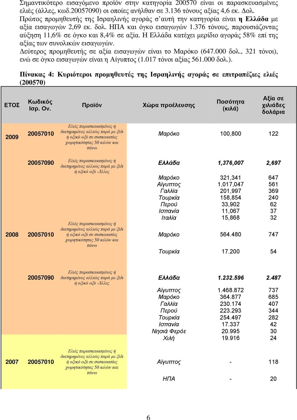 Η Ελλάδα κατέχει μερίδιο αγοράς 58% επί της αξίας των συνολικών εισαγωγών. Δεύτερος προμηθευτής σε αξία εισαγωγών είναι το Μαρόκο (647.000 δολ., 321 τόνοι), ενώ σε όγκο εισαγωγών είναι η Αίγυπτος (1.