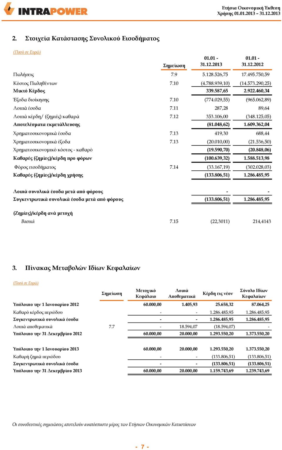 362,04 Χρηματοοικονομικά έσοδα 7.13 419,30 688,44 Χρηματοοικονομικά έξοδα 7.13 (20.010,00) (21.536,50) Χρηματοοικονομικό κόστος - καθαρό (19.590,70) (20.848,06) Καθαρές (ζημίες)/κέρδη προ φόρων (100.