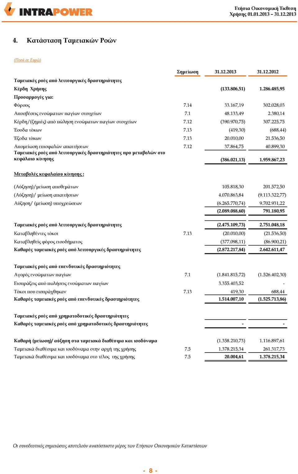 13 20.010,00 21.536,50 Aπομείωση επισφαλών απαιτήσεων 7.12 37.864,75 40.899,30 Ταμειακές ροές από λειτουργικές δραστηριότητες προ μεταβολών στο κεφάλαιο κίνησης (386.021,13) 1.959.