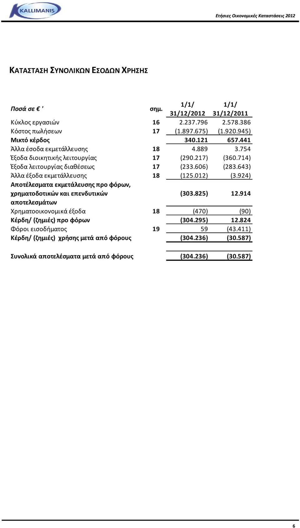 643) Άλλα έξοδα εκμετάλλευσης 18 (125.012) (3.924) Αποτέλεσματα εκμετάλευσης προ φόρων, χρηματοδοτικών και επενδυτικών (303.825) 12.
