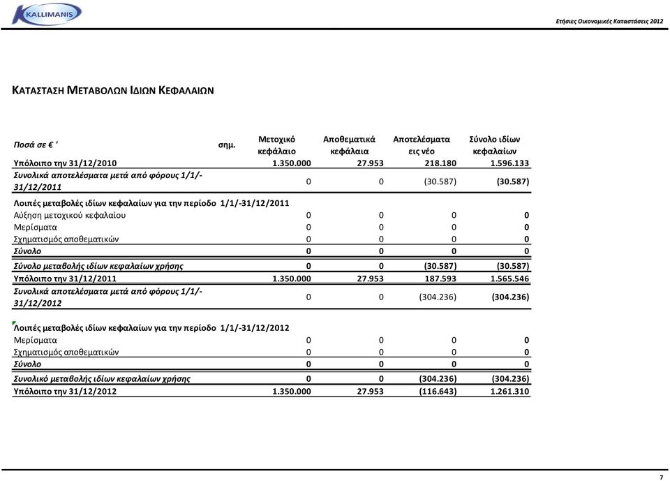 587) Λοιπές μεταβολές ιδίων κεφαλαίων για την περίοδο 1/1/-31/12/2011 Αύξηση μετοχικού κεφαλαίου 0 0 0 0 Μερίσματα 0 0 0 0 Σχηματισμός αποθεματικών 0 0 0 0 Σύνολο 0 0 0 0 Σύνολο μεταβολής ιδίων