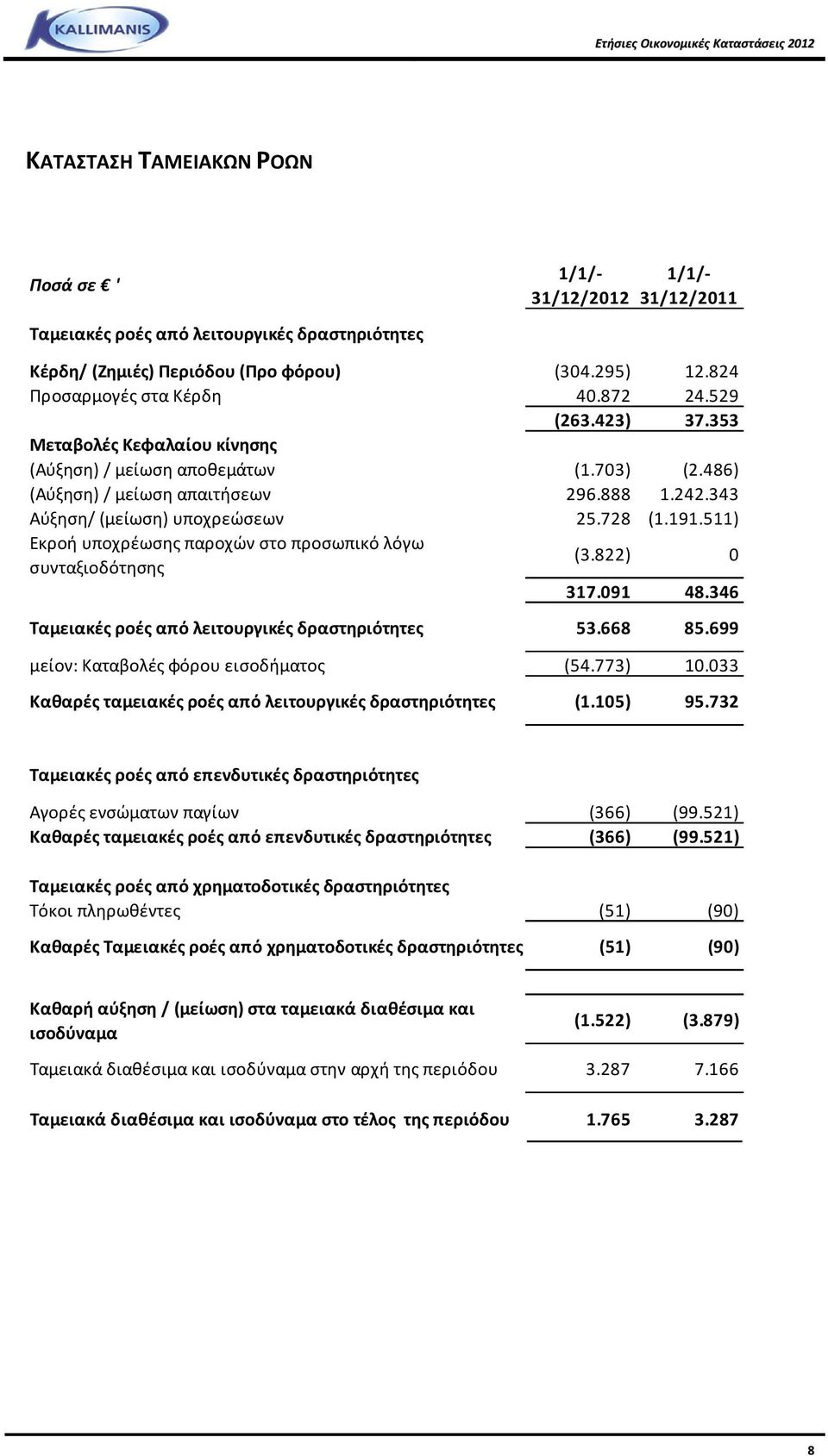 511) Εκροή υποχρέωσης παροχών στο προσωπικό λόγω συνταξιοδότησης (3.822) 0 317.091 48.346 Ταμειακές ροές από λειτουργικές δραστηριότητες 53.668 85.699 μείον: Καταβολές φόρου εισοδήματος (54.773) 10.