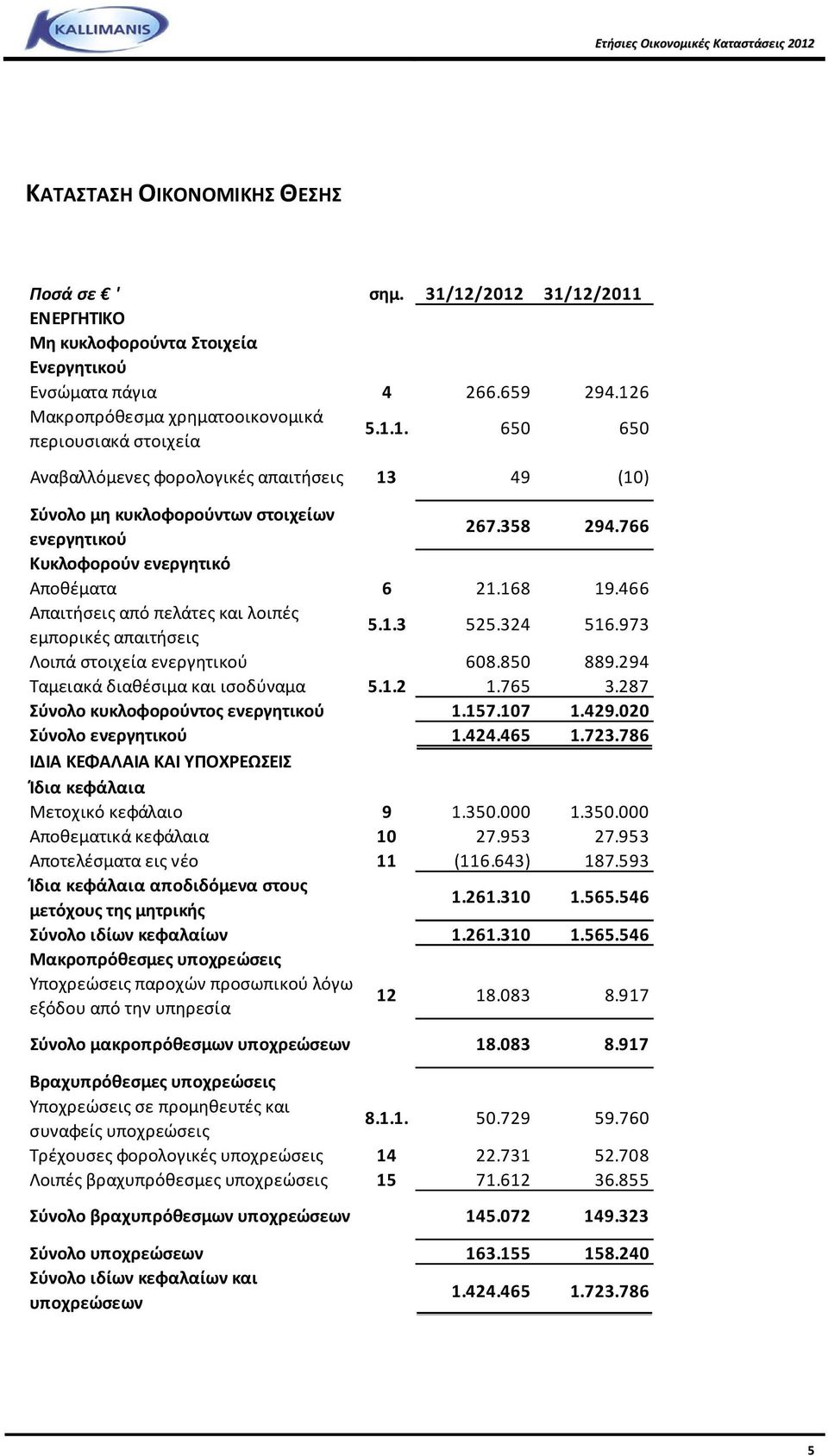 766 Κυκλοφορούν ενεργητικό Αποθέματα 6 21.168 19.466 Απαιτήσεις από πελάτες και λοιπές εμπορικές απαιτήσεις 5.1.3 525.324 516.973 Λοιπά στοιχεία ενεργητικού 608.850 889.