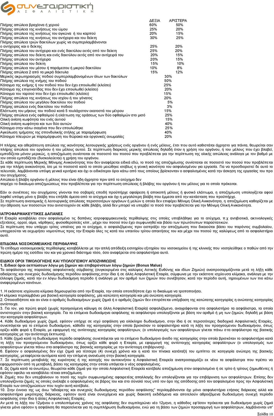 20% Πλήρης απώλεια του δείκτη και ενός δακτύλου εκτός από τον αντίχειρά του 20% 15% Πλήρης απώλεια του αντίχειρα 20% 15% Πλήρης απώλεια του δείκτη 15% 10% Πλήρης απώλεια του μέσου ή παράμεσου ή