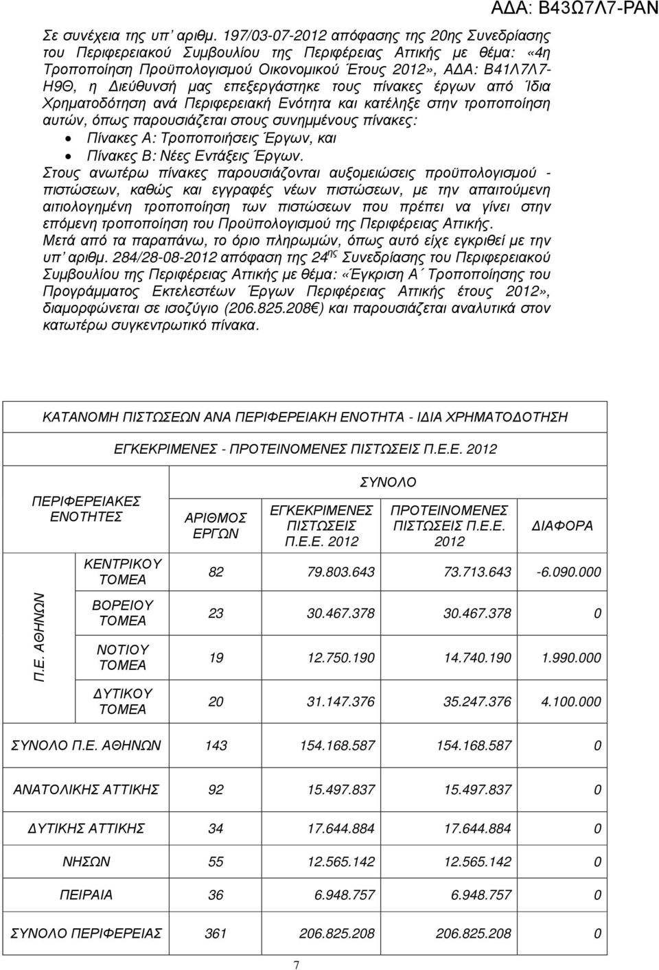 επεξεργάστηκε τους πίνακες έργων από Ίδια Χρηµατοδότηση ανά Περιφερειακή Ενότητα και κατέληξε στην τροποποίηση αυτών, όπως παρουσιάζεται στους συνηµµένους πίνακες: Πίνακες Α: Τροποποιήσεις Έργων, και