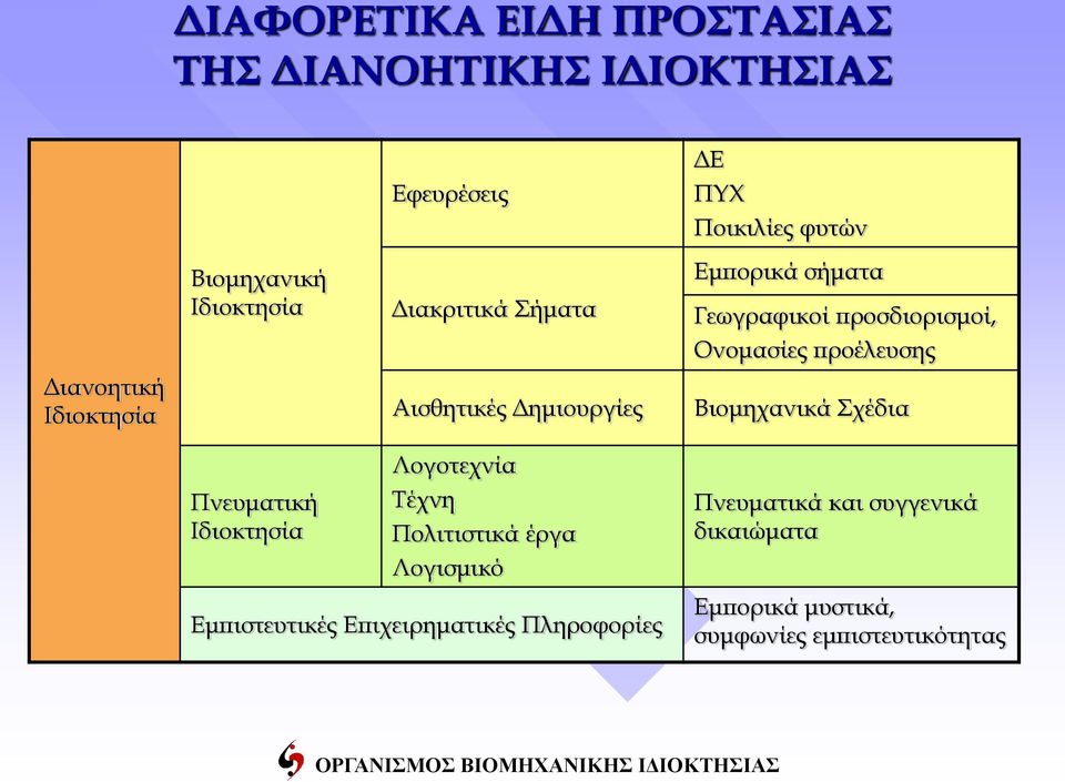 Ονομασίες προέλευσης Βιομηχανικά Σχέδια Πνευματική Ιδιοκτησία Λογοτεχνία Τέχνη Πολιτιστικά έργα Λογισμικό