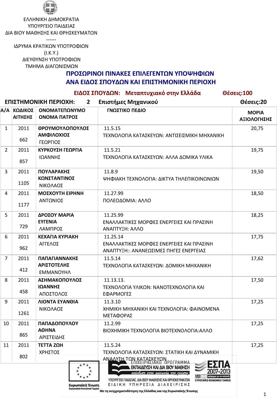 27.99 ΠΟΛΕΟΔΟΜΙΑ: ΑΛΛΟ 11.25.99 ΑΝΑΠΤΥΞΗ: ΑΛΛΟ 11.5.14 ΤΕΧΝΟΛΟΓΙΑ ΚΑΤΑΣΚΕΥΩΝ: ΔΟΜΙΚΗ ΜΗΧΑΝΙΚΗ 11.3.10 ΧΗΜΙΚΗ ΜΗΧΑΝΙΚΗ ΚΑΙ ΤΕΧΝΟΛΟΓΙΑ: ΦΑΙΝΟΜΕΝΑ ΜΕΤΑΦΟΡΑΣ 11.2.99 ΒΙΟΧΗΜΙΚΗ ΤΕΧΝΟΛΟΓΙΑ ΒΙΟΤΕΧΝΟΛΟΓΙΑ:ΑΛΛΟ 11.