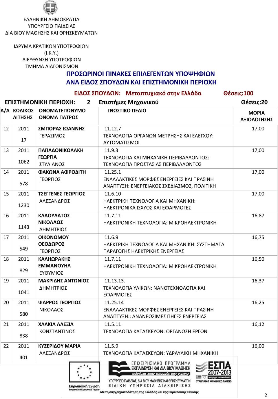 6.10 ΗΛΕΚΤΡΙΚΗ ΤΕΧΝΟΛΟΓΙΑ ΚΑΙ ΜΗΧΑΝΙΚΗ: ΗΛΕΚΤΡΟΝΙΚΑ ΙΣΧΥΟΣ ΚΑΙ 11.7.11 ΗΛΕΚΤΡΟΝΙΚΗ ΤΕΧΝΟΛΟΓΙΑ: ΜΙΚΡΟΗΛΕΚΤΡΟΝΙΚΗ 11.6.9 ΗΛΕΚΤΡΙΚΗ ΤΕΧΝΟΛΟΓΙΑ ΚΑΙ ΜΗΧΑΝΙΚΗ: ΣΥΣΤΗΜΑΤΑ ΠΑΡΑΓΩΓΗΣ ΗΛΕΚΤΡΙΚΗΣ ΕΝΕΡΓΕΙΑΣ 11.