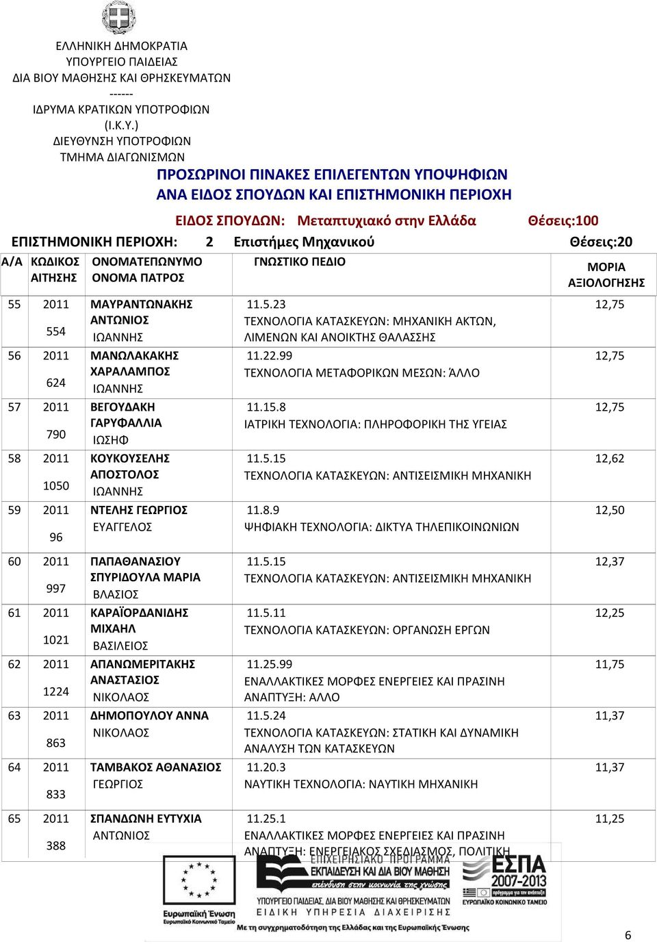 22.99 ΤΕΧΝΟΛΟΓΙΑ ΜΕΤΑΦΟΡΙΚΩΝ ΜΕΣΩΝ: ΆΛΛΟ 11.15.8 ΙΑΤΡΙΚΗ ΤΕΧΝΟΛΟΓΙΑ: ΠΛΗΡΟΦΟΡΙΚΗ ΤΗΣ ΥΓΕΙΑΣ 11.8.9 ΨΗΦΙΑΚΗ ΤΕΧΝΟΛΟΓΙΑ: ΔΙΚΤΥΑ ΤΗΛΕΠΙΚΟΙΝΩΝΙΩΝ 11.5.11 ΤΕΧΝΟΛΟΓΙΑ ΚΑΤΑΣΚΕΥΩΝ: ΟΡΓΑΝΩΣΗ ΕΡΓΩΝ 11.25.