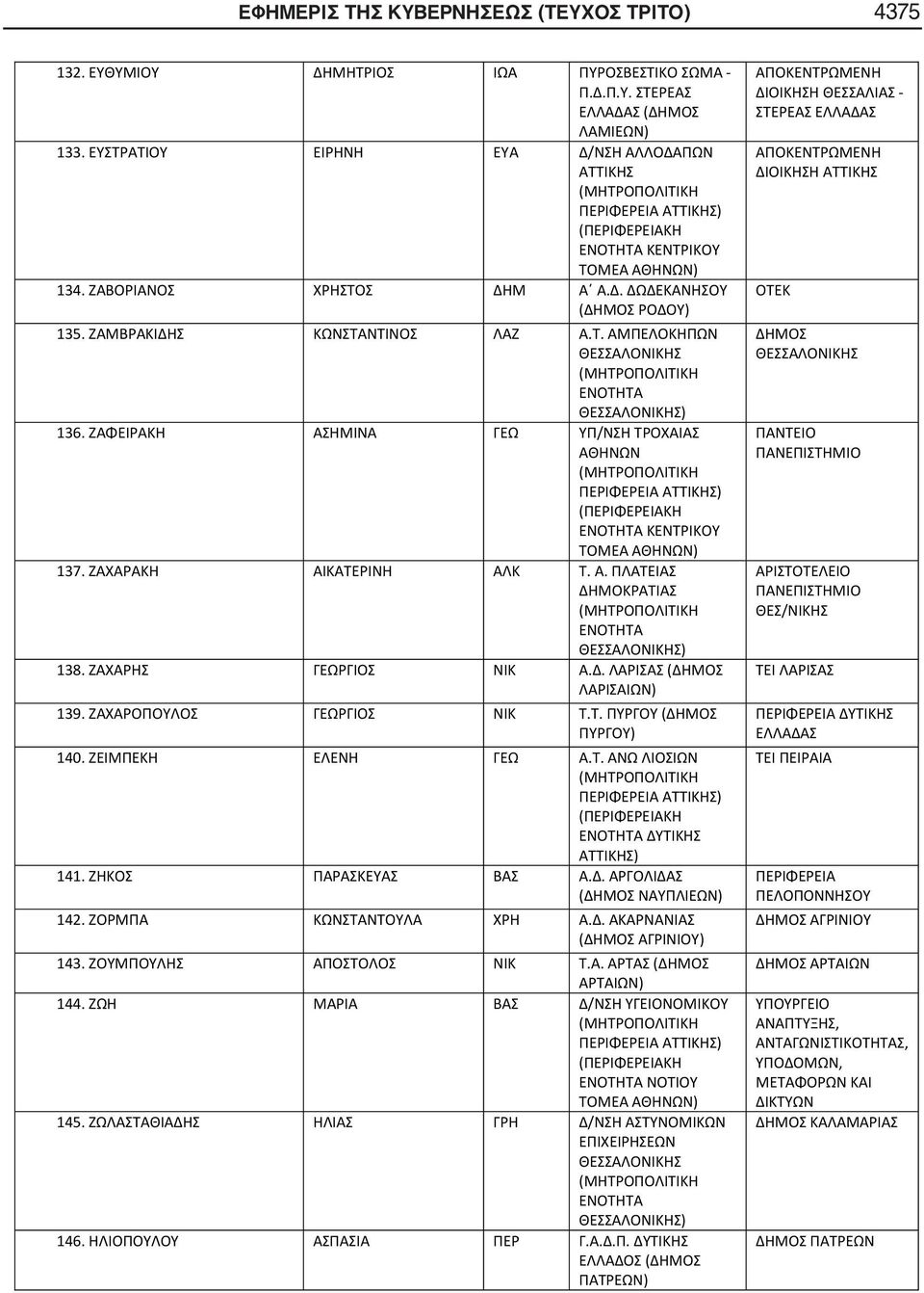 Α. ΠΛΑΤΕΙΑΣ ΔΗΜΟΚΡΑΤΙΑΣ 138. ΖΑΧΑΡΗΣ ΓΕΩΡΓΙΟΣ ΝΙΚ Α.Δ. ΛΑΡΙΣΑΣ (ΔΗΜΟΣ ΛΑΡΙΣΑΙΩΝ) 139. ΖΑΧΑΡΟΠΟΥΛΟΣ ΓΕΩΡΓΙΟΣ ΝΙΚ Τ.Τ. ΠΥΡΓΟΥ (ΔΗΜΟΣ ΠΥΡΓΟΥ) 140. ΖΕΙΜΠΕΚΗ ΕΛΕΝΗ ΓΕΩ Α.Τ. ΑΝΩ ΛΙΟΣΙΩΝ ΔΥΤΙΚΗΣ 141.