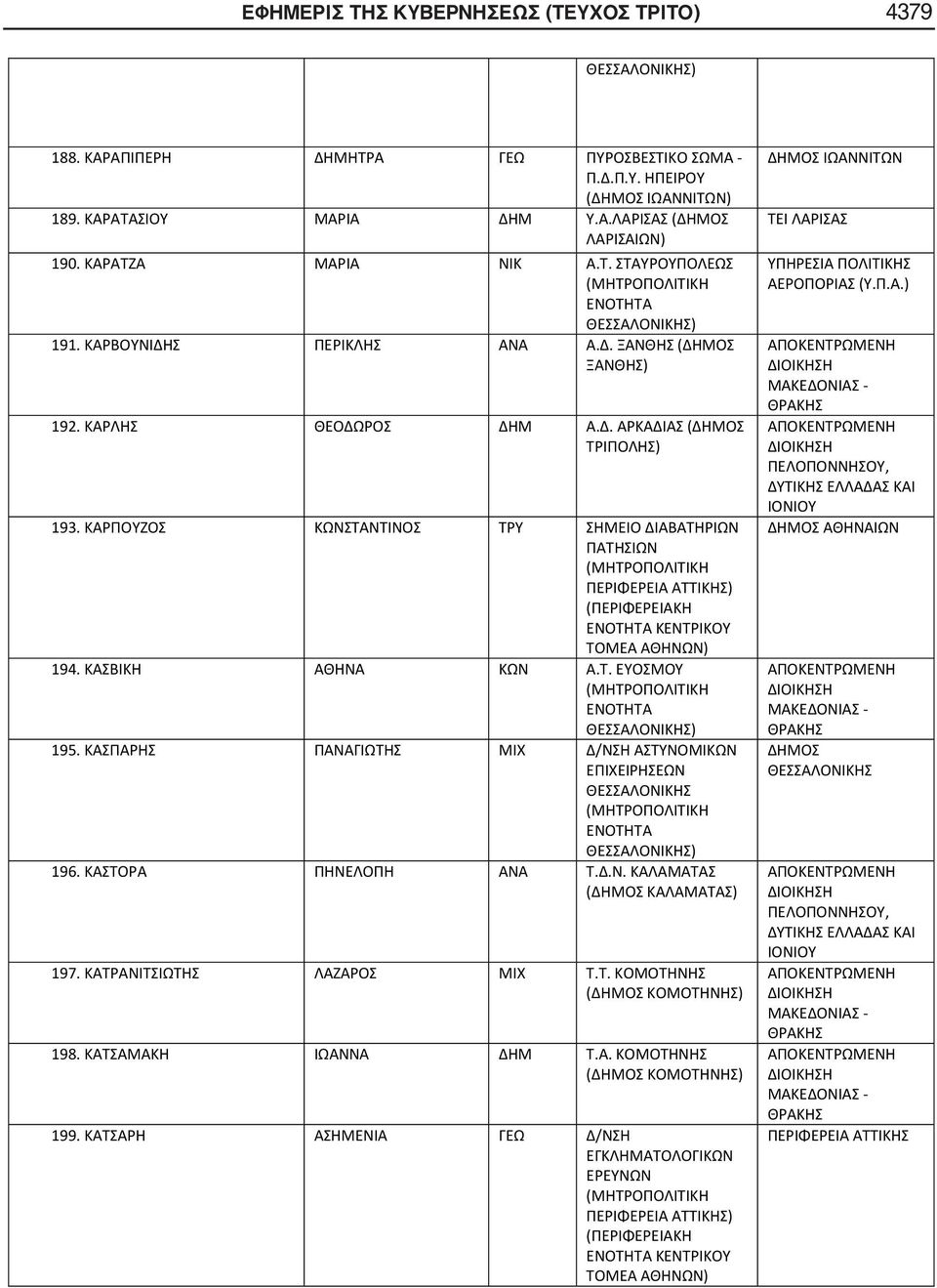 ΚΑΡΠΟΥΖΟΣ ΚΩΝΣΤΑΝΤΙΝΟΣ ΤΡΥ ΣΗΜΕΙΟ ΔΙΑΒΑΤΗΡΙΩΝ ΠΑΤΗΣΙΩΝ ΚΕΝΤΡΙΚΟΥ 194. ΚΑΣΒΙΚΗ ΑΘΗΝΑ ΚΩΝ Α.Τ. ΕΥΟΣΜΟΥ 195. ΚΑΣΠΑΡΗΣ ΠΑΝΑΓΙΩΤΗΣ ΜΙΧ Δ/ΝΣΗ ΑΣΤΥΝΟΜΙΚΩΝ ΕΠΙΧΕΙΡΗΣΕΩΝ 196. ΚΑΣΤΟΡΑ ΠΗΝΕΛΟΠΗ ΑΝΑ Τ.Δ.Ν. ΚΑΛΑΜΑΤΑΣ (ΔΗΜΟΣ ΚΑΛΑΜΑΤΑΣ) 197.
