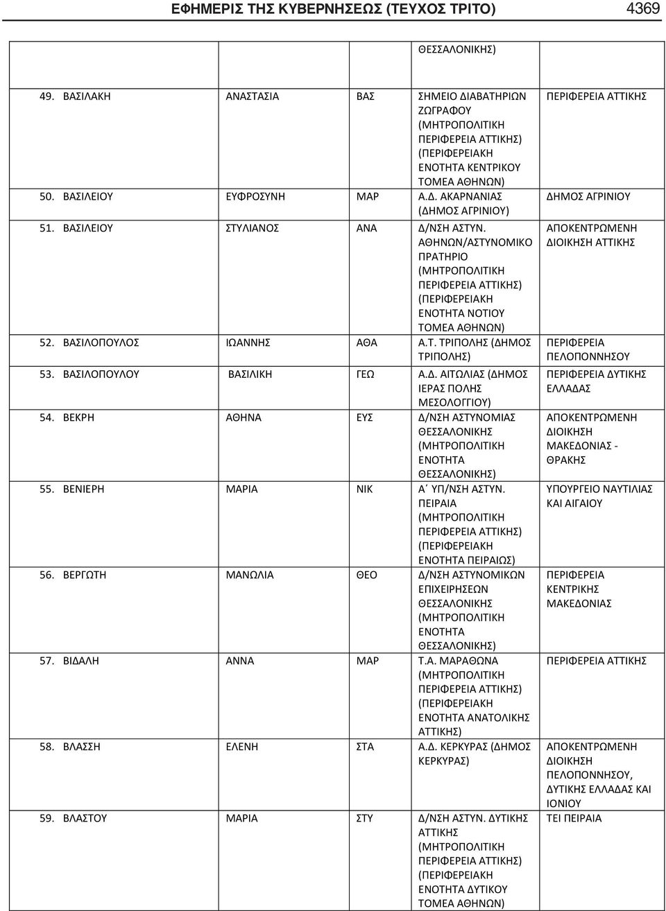 ΒΕΚΡΗ ΑΘΗΝΑ ΕΥΣ Δ/ΝΣΗ ΑΣΤΥΝΟΜΙΑΣ 55. ΒΕΝΙΕΡΗ ΜΑΡΙΑ ΝΙΚ Α ΥΠ/ΝΣΗ ΑΣΤΥΝ. ΠΕΙΡΑΙΑ ΠΕΙΡΑΙΩΣ) 56. ΒΕΡΓΩΤΗ ΜΑΝΩΛΙΑ ΘΕΟ Δ/ΝΣΗ ΑΣΤΥΝΟΜΙΚΩΝ ΕΠΙΧΕΙΡΗΣΕΩΝ 57. ΒΙΔΑΛΗ ΑΝΝΑ ΜΑΡ Τ.Α. ΜΑΡΑΘΩΝΑ ΑΝΑΤΟΛΙΚΗΣ 58.