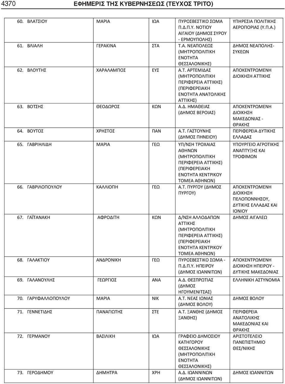 ΓΑΒΡΙΗΛΙΔΗ ΜΑΡΙΑ ΓΕΩ ΥΠ/ΝΣΗ ΤΡΟΧΑΙΑΣ ΑΘΗΝΩΝ ΚΕΝΤΡΙΚΟΥ 66. ΓΑΒΡΙΛΟΠΟΥΛΟΥ ΚΑΛΛΙΟΠΗ ΓΕΩ Α.Τ. ΠΥΡΓΟΥ (ΔΗΜΟΣ ΠΥΡΓΟΥ) 67. ΓΑΪΤΑΝΑΚΗ ΑΦΡΟΔΙΤΗ ΚΩΝ Δ/ΝΣΗ ΑΛΛΟΔΑΠΩΝ ΚΕΝΤΡΙΚΟΥ 68.