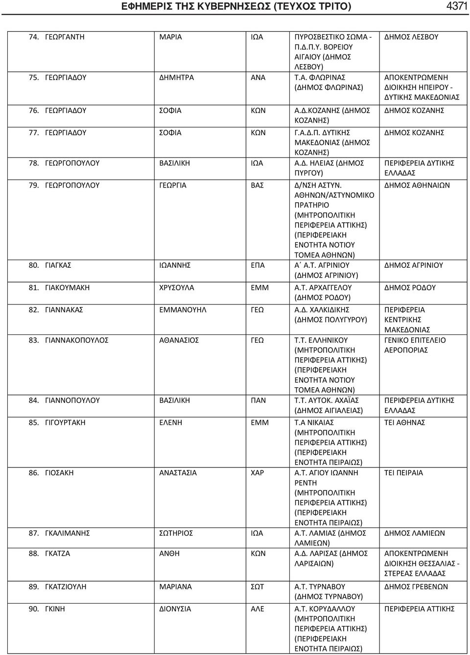 ΓΕΩΡΓΟΠΟΥΛΟΥ ΓΕΩΡΓΙΑ ΒΑΣ Δ/ΝΣΗ ΑΣΤΥΝ. ΑΘΗΝΩΝ/ΑΣΤΥΝΟΜΙΚΟ ΠΡΑΤΗΡΙΟ ΝΟΤΙΟΥ 80. ΓΙΑΓΚΑΣ ΙΩΑΝΝΗΣ ΕΠΑ Α Α.Τ. ΑΓΡΙΝΙΟΥ (ΔΗΜΟΣ ΑΓΡΙΝΙΟΥ) 81. ΓΙΑΚΟΥΜΑΚΗ ΧΡΥΣΟΥΛΑ ΕΜΜ Α.Τ. ΑΡΧΑΓΓΕΛΟΥ (ΔΗΜΟΣ ΡΟΔΟΥ) 82.