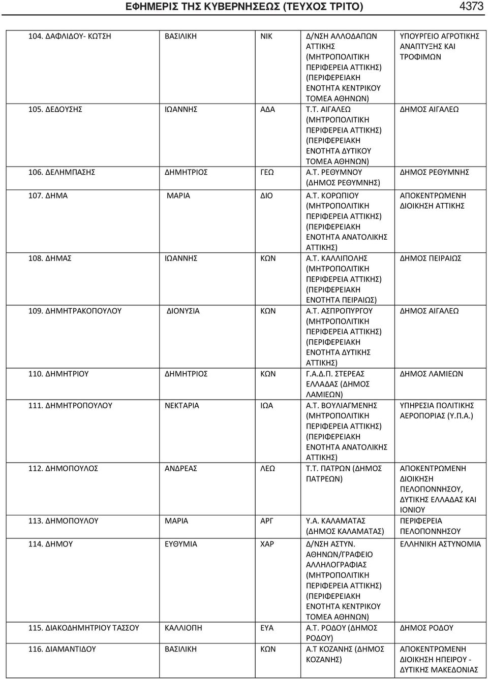 ΔΗΜΗΤΡΟΠΟΥΛΟΥ ΝΕΚΤΑΡΙΑ ΙΩΑ Α.Τ. ΒΟΥΛΙΑΓΜΕΝΗΣ ΑΝΑΤΟΛΙΚΗΣ 112. ΔΗΜΟΠΟΥΛΟΣ ΑΝΔΡΕΑΣ ΛΕΩ Τ.Τ. ΠΑΤΡΩΝ (ΔΗΜΟΣ 113. ΔΗΜΟΠΟΥΛΟΥ ΜΑΡΙΑ ΑΡΓ Υ.Α. ΚΑΛΑΜΑΤΑΣ (ΔΗΜΟΣ ΚΑΛΑΜΑΤΑΣ) 114. ΔΗΜΟΥ ΕΥΘΥΜΙΑ ΧΑΡ Δ/ΝΣΗ ΑΣΤΥΝ.