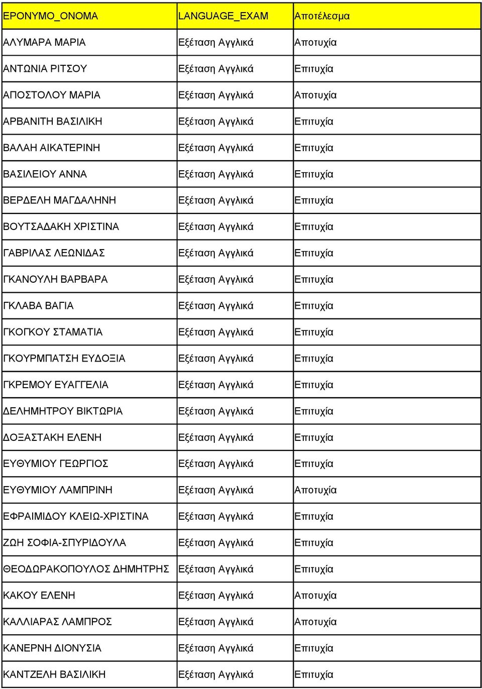 Εξέταση Επιτυχία ΓΚΟΓΚΟΥ ΣΤΑΜΑΤΙΑ Εξέταση Επιτυχία ΓΚΟΥΡΜΠΑΤΣΗ ΕΥΔΟΞΙΑ Εξέταση Επιτυχία ΓΚΡΕΜΟΥ ΕΥΑΓΓΕΛΙΑ Εξέταση Επιτυχία ΔΕΛΗΜΗΤΡΟΥ ΒΙΚΤΩΡΙΑ Εξέταση Επιτυχία ΔΟΞΑΣΤΑΚΗ ΕΛΕΝΗ Εξέταση Επιτυχία