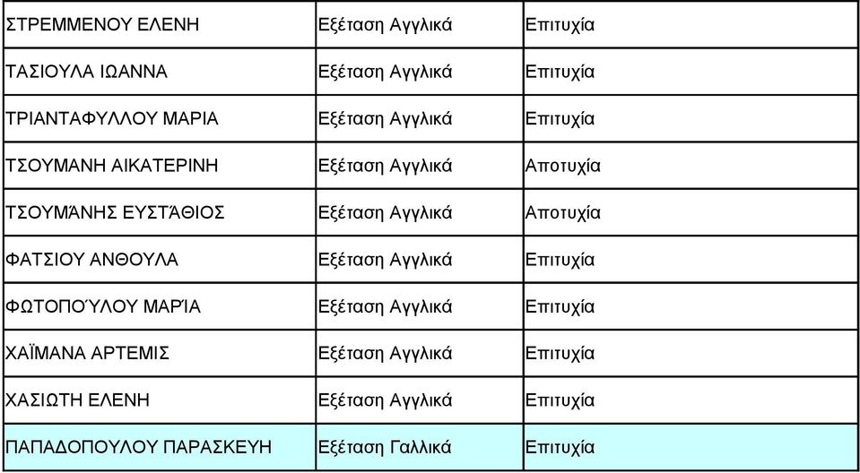 Αποτυχία ΦΑΤΣΙΟΥ ΑΝΘΟΥΛΑ Εξέταση Επιτυχία ΦΩΤΟΠΟΎΛΟΥ ΜΑΡΊΑ Εξέταση Επιτυχία ΧΑΪΜΑΝΑ
