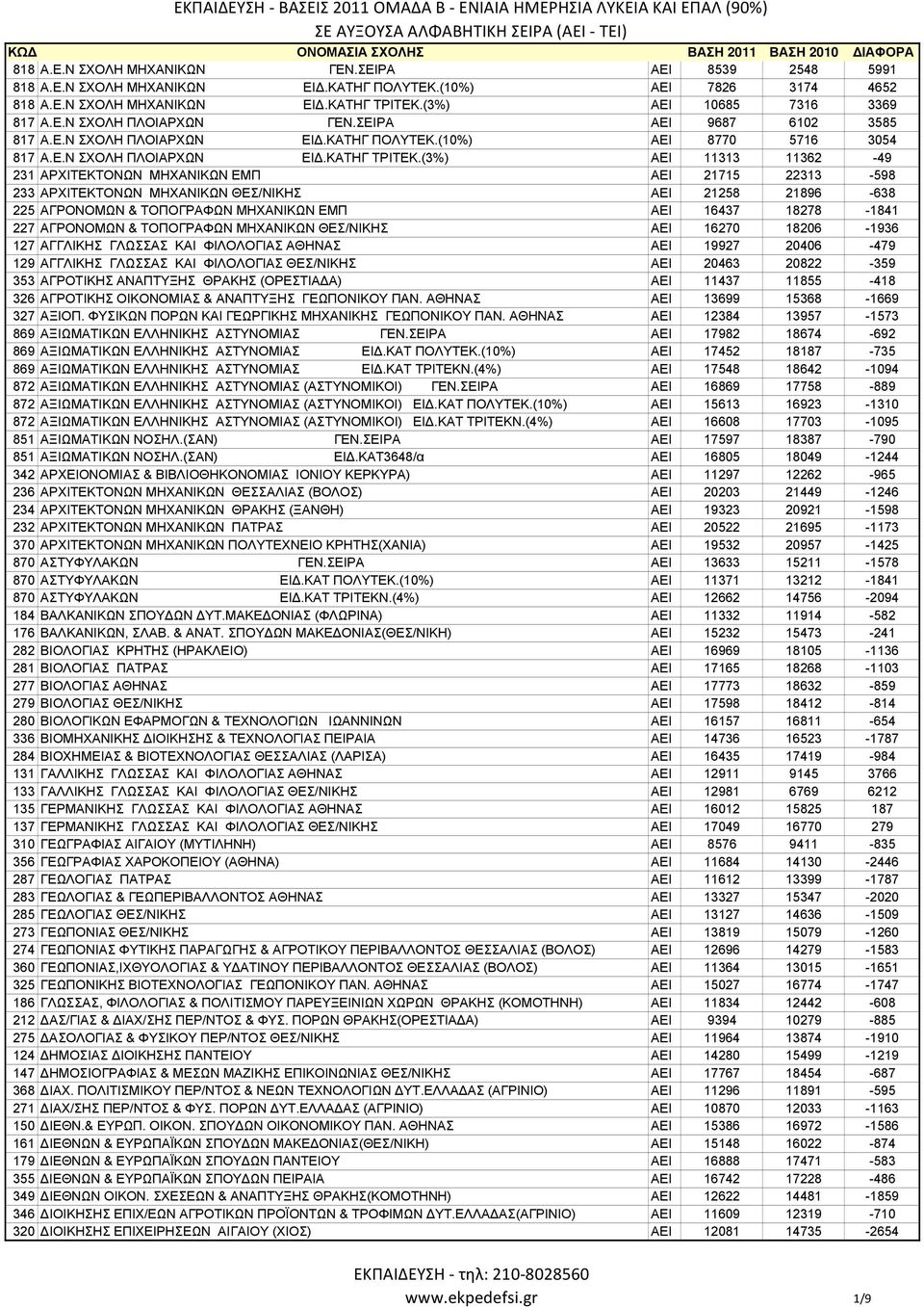 (3%) ΑΕΙ 11313 11362-49 231 ΑPΧΙΤΕΚΤΟΝΩΝ ΜΗΧΑΝΙΚΩΝ ΕΜΠ ΑΕΙ 21715 22313-598 233 ΑPΧΙΤΕΚΤΟΝΩΝ ΜΗΧΑΝΙΚΩΝ ΘΕΣ/ΝΙΚΗΣ ΑΕΙ 21258 21896-638 225 ΑΓPΟΝΟΜΩΝ & ΤΟΠΟΓPΑΦΩΝ ΜΗΧΑΝΙΚΩΝ ΕΜΠ ΑΕΙ 16437 18278-1841 227