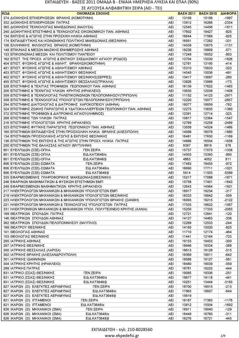 ΑΘΗΝΑΣ ΑΕΙ 17602 18427-825 154 ΕΚΠ/ΣΗΣ & ΑΓΩΓΗΣ ΣΤΗΝ ΠΡΟΣΧ/ΚΗ ΗΛΙΚΙΑ ΑΘΗΝΑΣ ΑΕΙ 16644 17569-925 174 ΕΚΠΑΙΔΕΥΤΙΚΗΣ ΚΑΙ ΚΟΙΝΩΝΙΚΗΣ ΠΟΛΙΤΙΚΗΣ ΜΑΚΕΔΟΝΙΑΣ (ΘΕΣ/ΝΙΚΗ) ΑΕΙ 16951 17282-331 106 ΕΛΛΗΝΙΚΗΣ