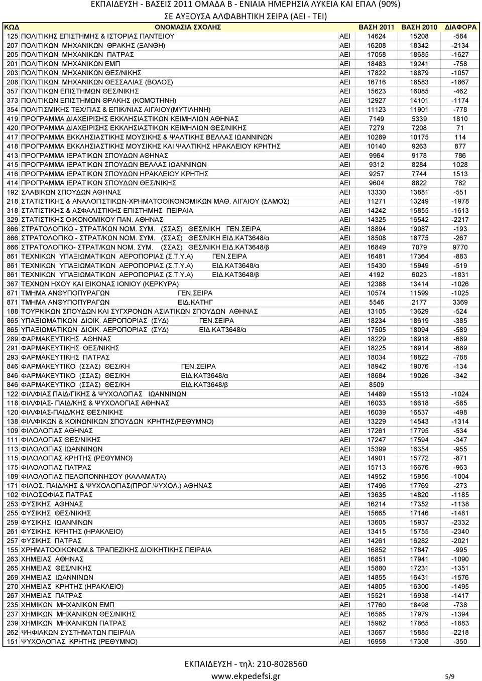 ΠΟΛΙΤΙΚΩΝ ΕΠΙΣΤΗΜΩΝ ΘΡΑΚΗΣ (ΚΟΜΟΤΗΝΗ) ΑΕΙ 12927 14101-1174 354 ΠΟΛΙΤΙΣΜΙΚΗΣ ΤΕΧ/ΓΙΑΣ & ΕΠΙΚ/ΝΙΑΣ ΑΙΓΑΙΟΥ(ΜΥΤΙΛΗΝΗ) ΑΕΙ 11123 11901-778 419 ΠΡΟΓΡΑΜΜΑ ΔΙΑΧΕΙΡΙΣΗΣ ΕΚΚΛΗΣΙΑΣΤΙΚΩΝ ΚΕΙΜΗΛΙΩΝ ΑΘΗΝΑΣ ΑΕΙ