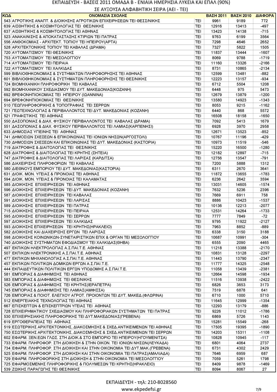 ΑΝΑΚΑΙΝΙΣΗΣ & ΑΠΟΚΑΤΑΣΤΑΣΗΣ ΚΤΙΡΙΩΝ ΤΕΙ ΠΑΤΡΑΣ ΤΕΙ 9763 6199 3564 556 ΑΝΘΟΚΟΜΙΑΣ - ΑΡΧΙΤΕΚΤ.