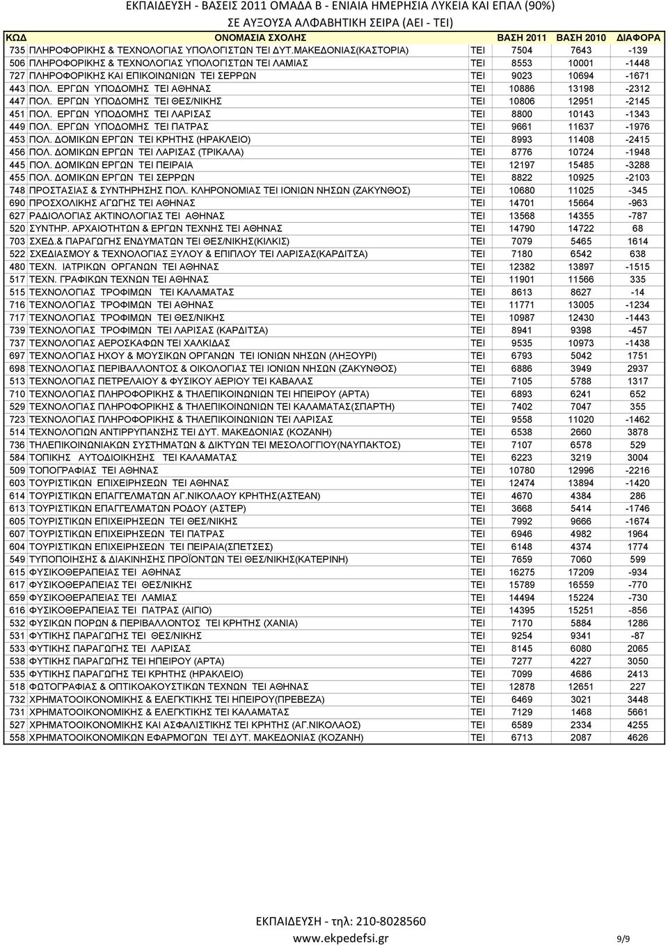 ΕΡΓΩΝ ΥΠΟΔΟΜΗΣ ΤΕΙ ΑΘΗΝΑΣ ΤΕΙ 10886 13198-2312 447 ΠΟΛ. ΕΡΓΩΝ ΥΠΟΔΟΜΗΣ ΤΕΙ ΘΕΣ/ΝΙΚΗΣ ΤΕΙ 10806 12951-2145 451 ΠΟΛ. ΕΡΓΩΝ ΥΠΟΔΟΜΗΣ ΤΕΙ ΛΑΡΙΣΑΣ ΤΕΙ 8800 10143-1343 449 ΠΟΛ.